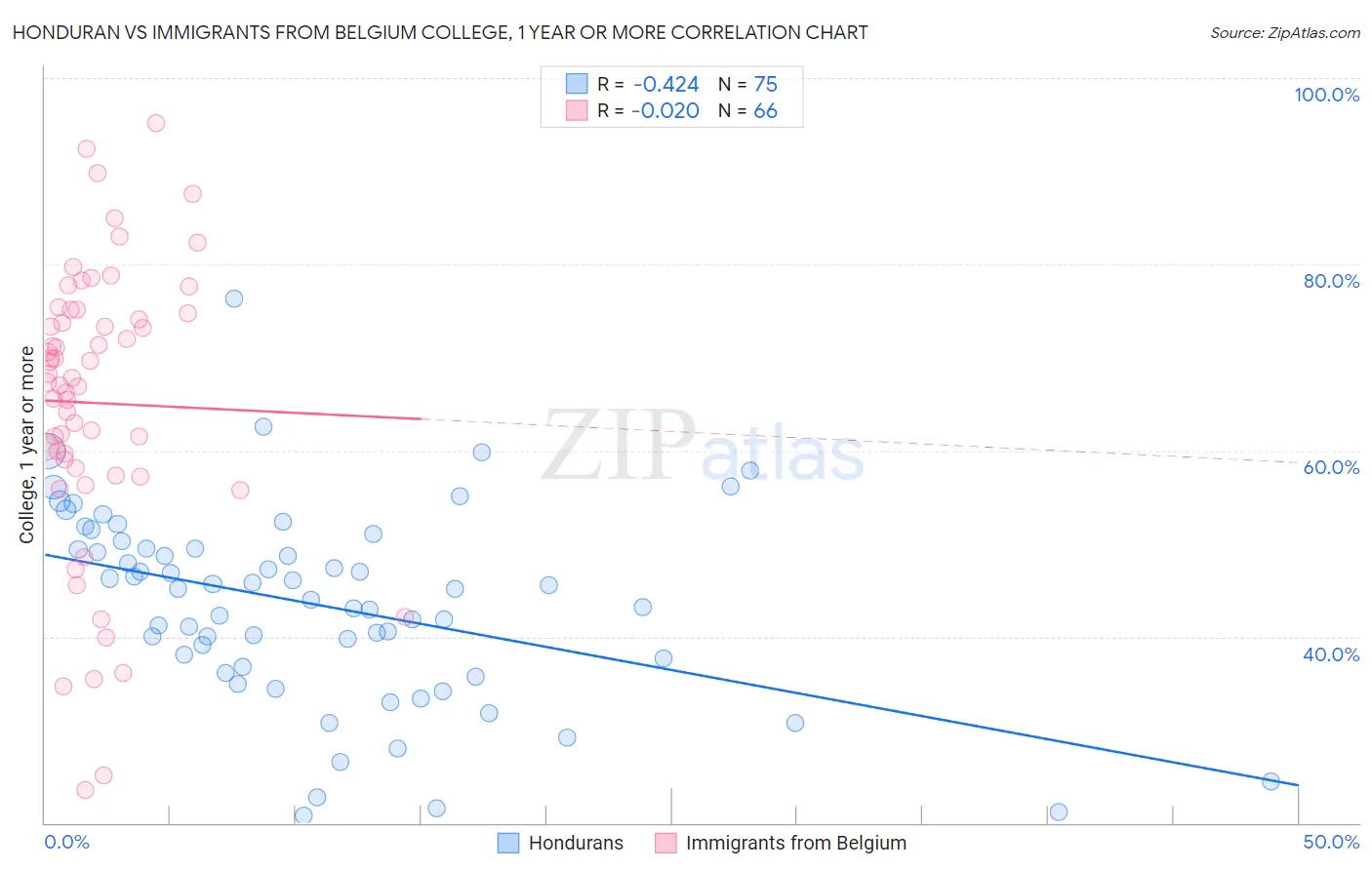 Honduran vs Immigrants from Belgium College, 1 year or more