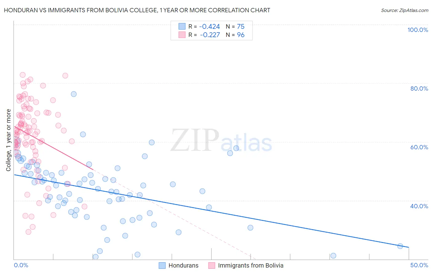 Honduran vs Immigrants from Bolivia College, 1 year or more