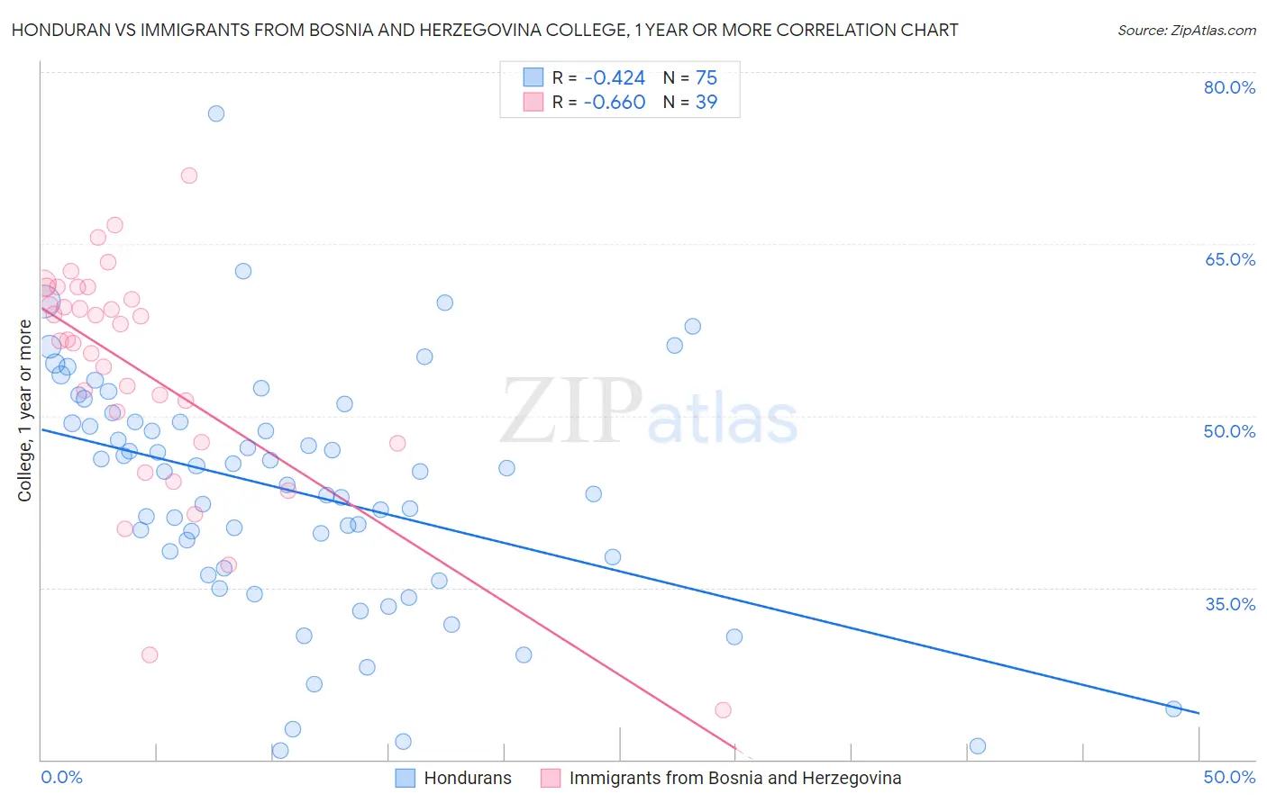 Honduran vs Immigrants from Bosnia and Herzegovina College, 1 year or more