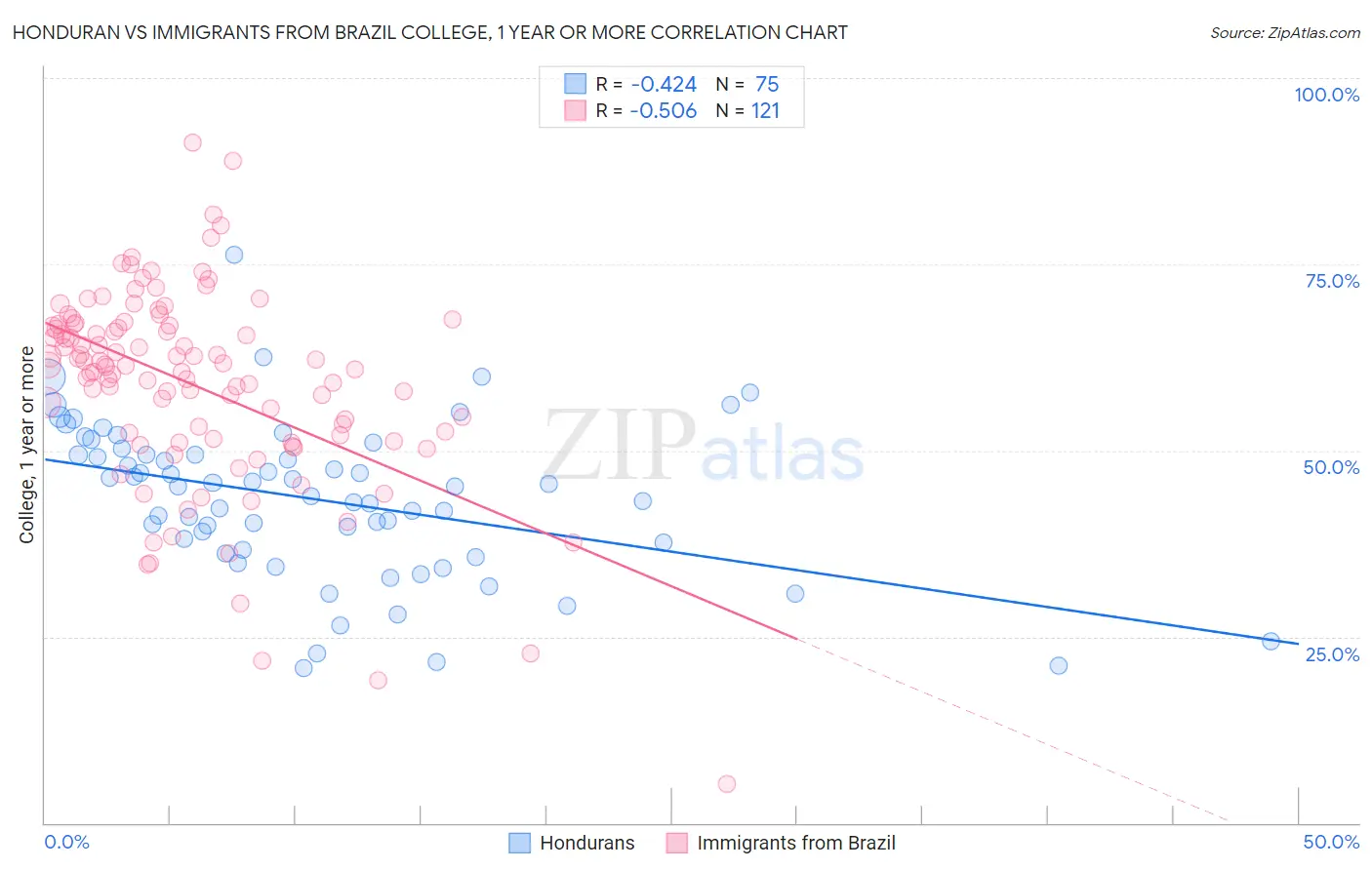 Honduran vs Immigrants from Brazil College, 1 year or more