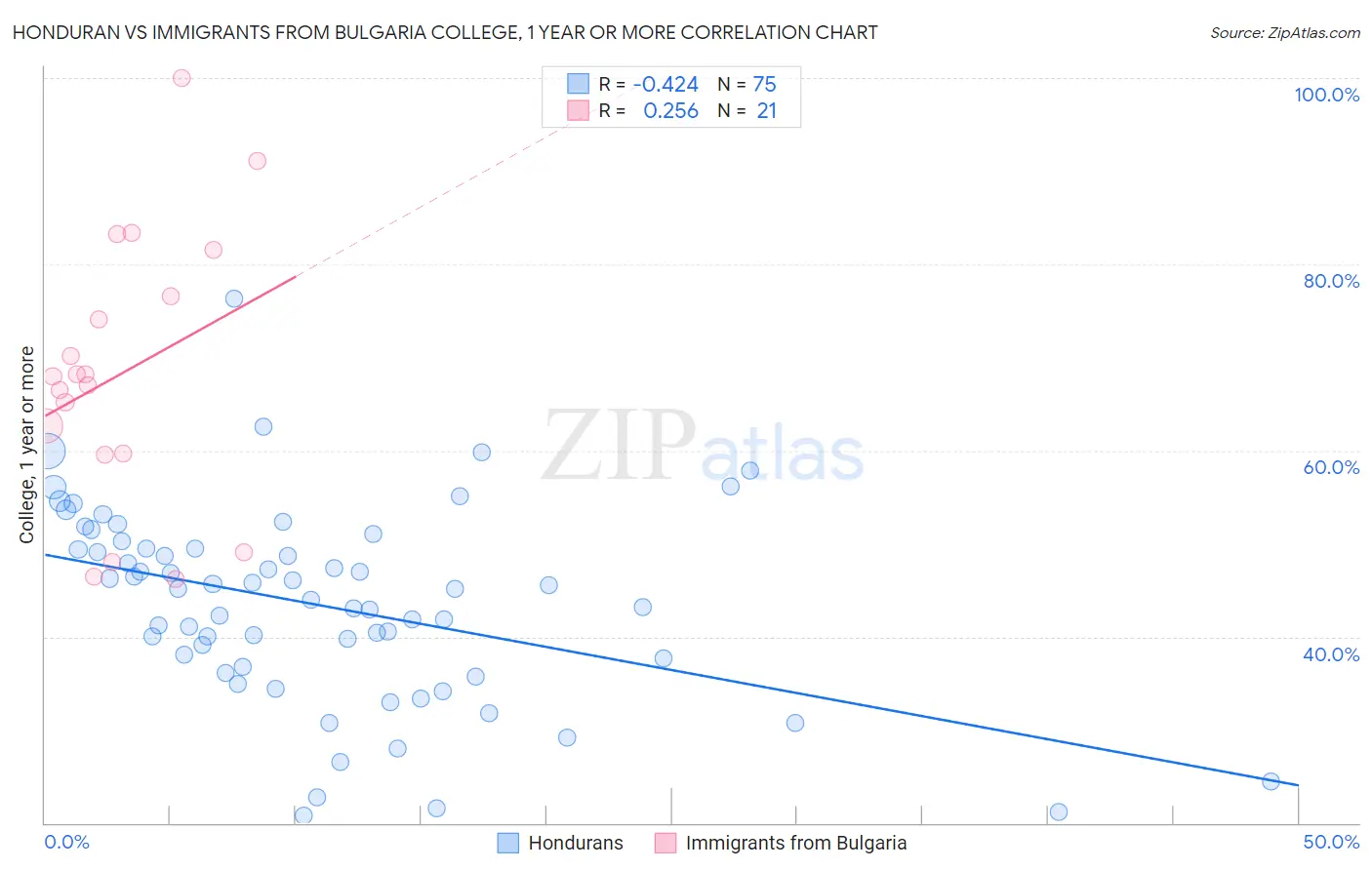 Honduran vs Immigrants from Bulgaria College, 1 year or more