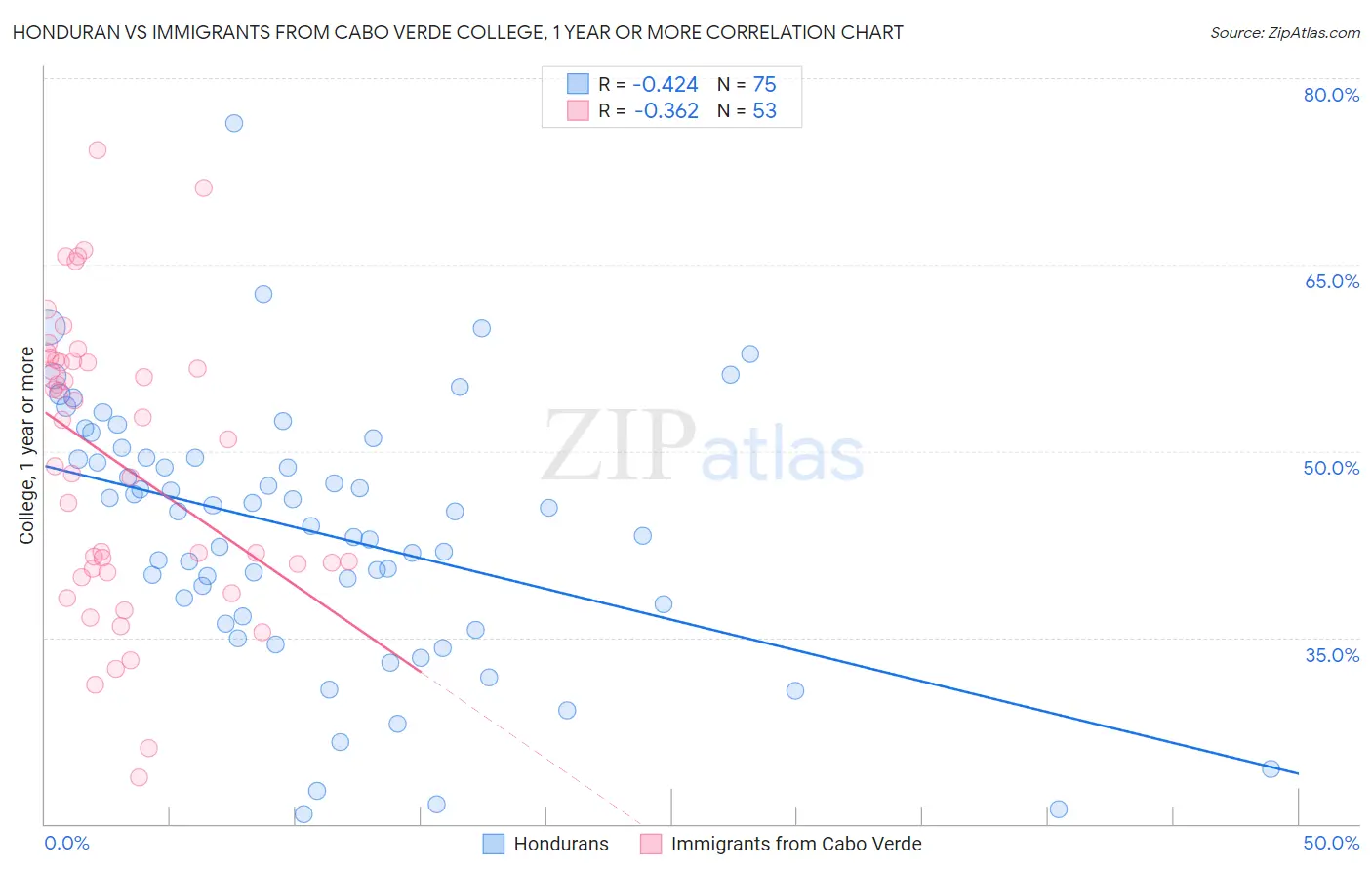 Honduran vs Immigrants from Cabo Verde College, 1 year or more