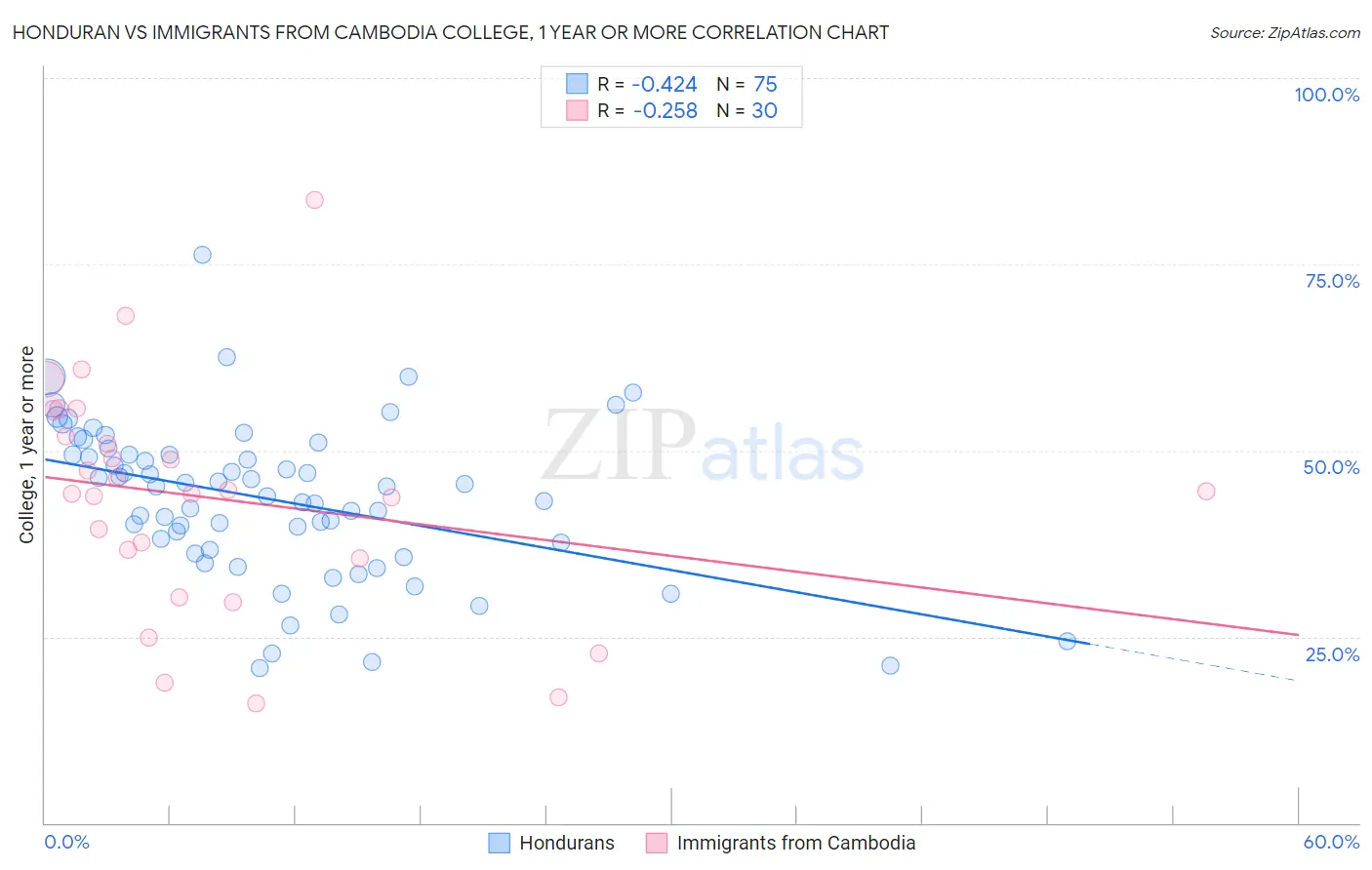 Honduran vs Immigrants from Cambodia College, 1 year or more