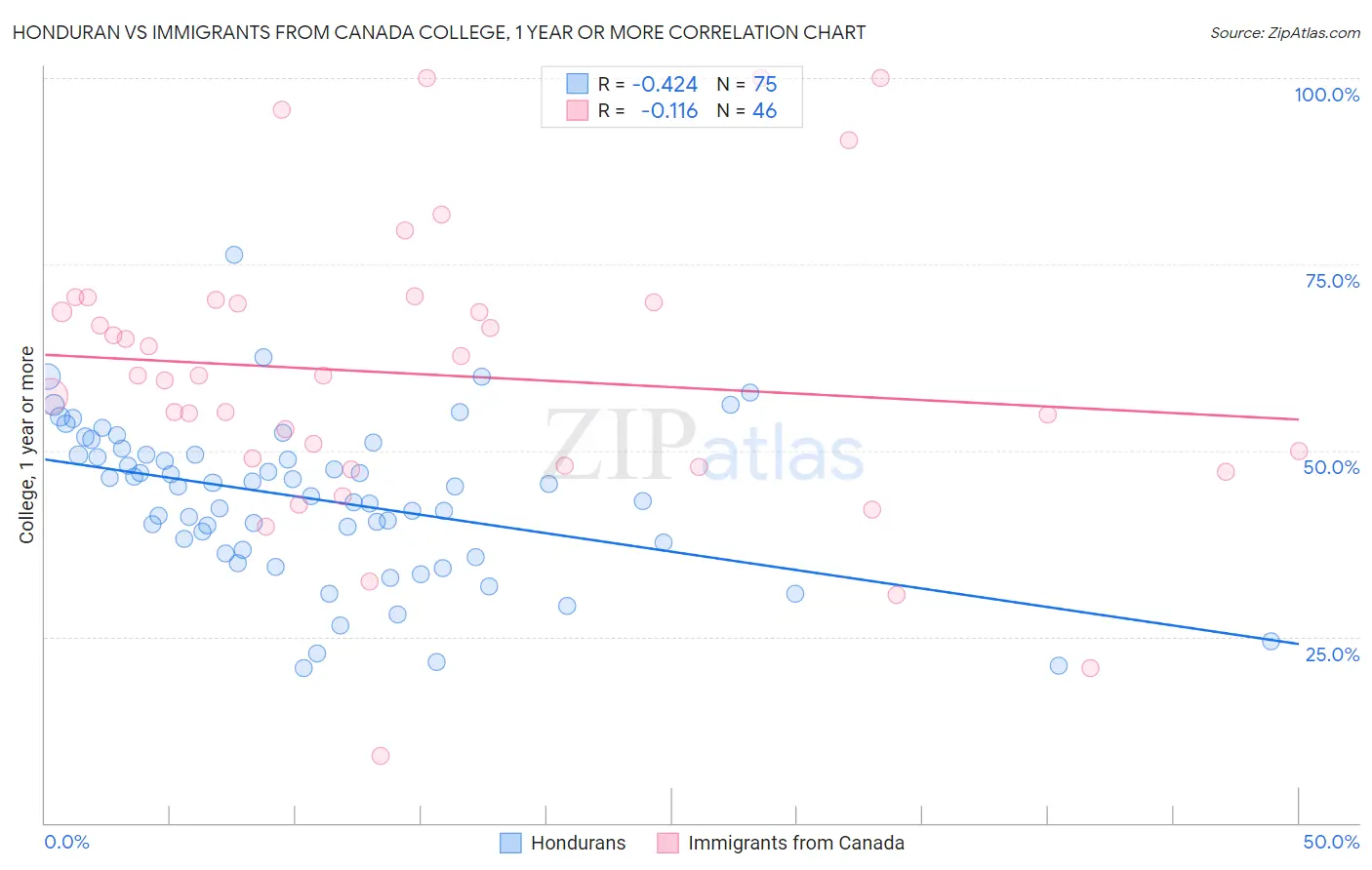 Honduran vs Immigrants from Canada College, 1 year or more