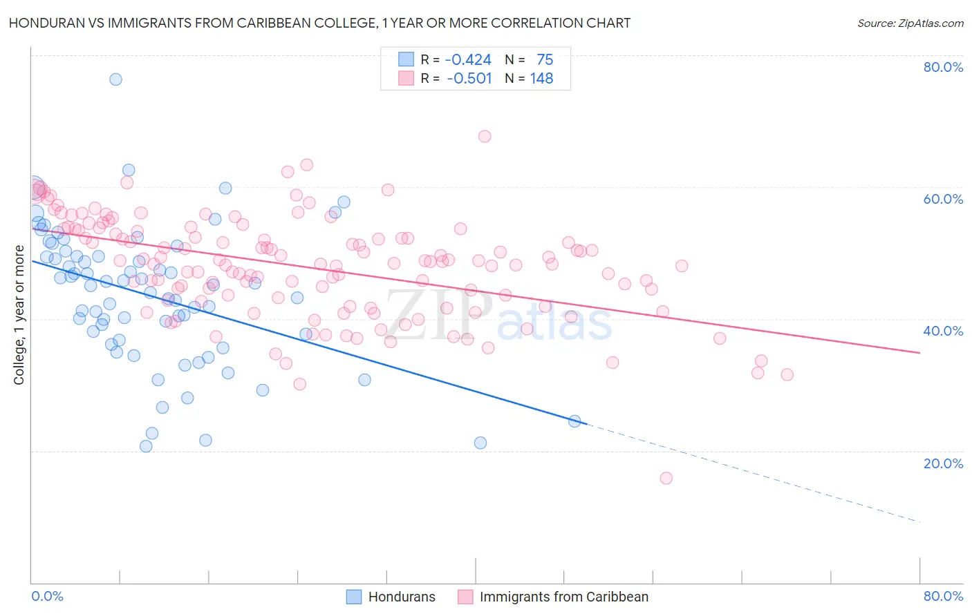 Honduran vs Immigrants from Caribbean College, 1 year or more