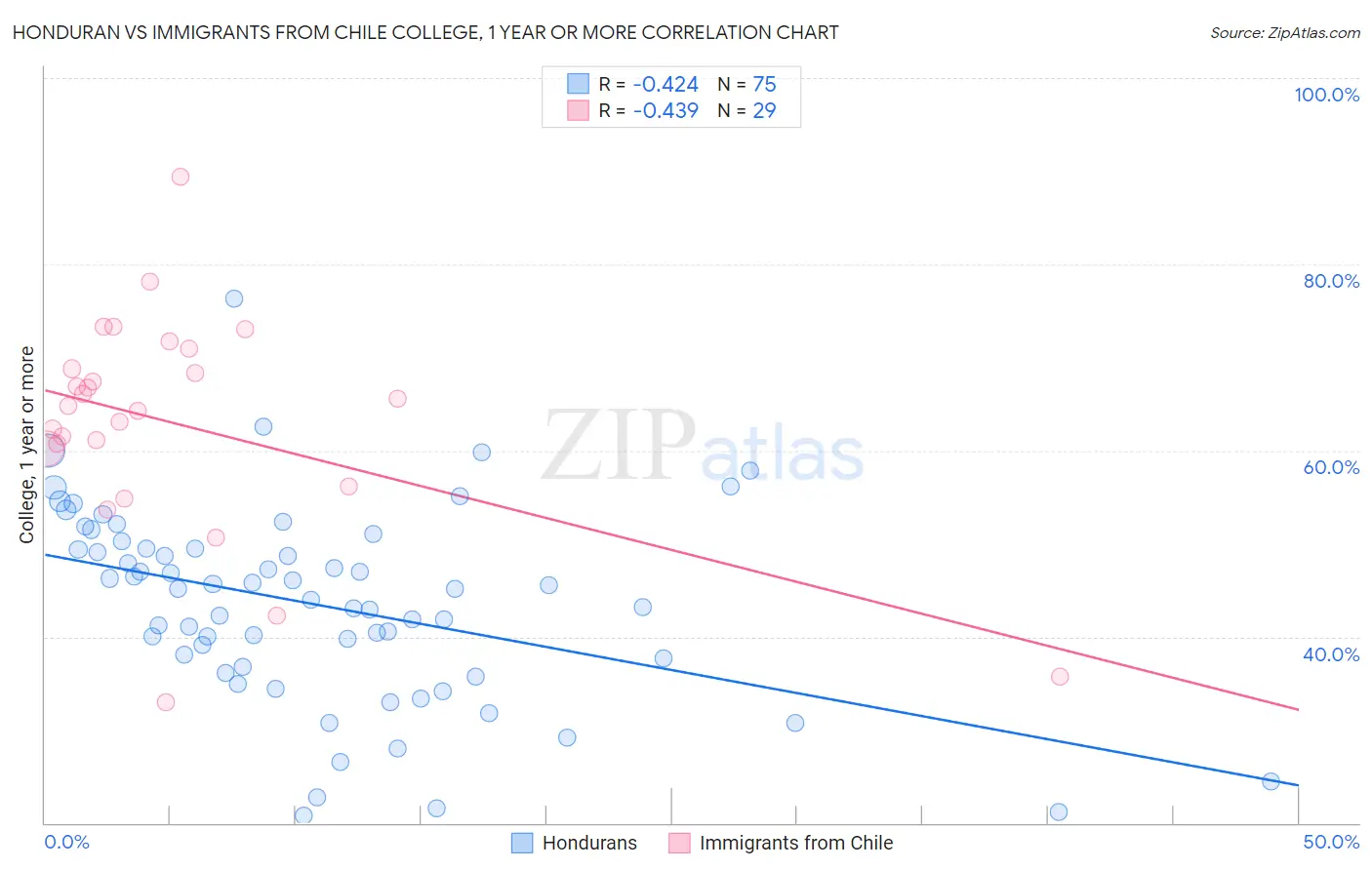 Honduran vs Immigrants from Chile College, 1 year or more