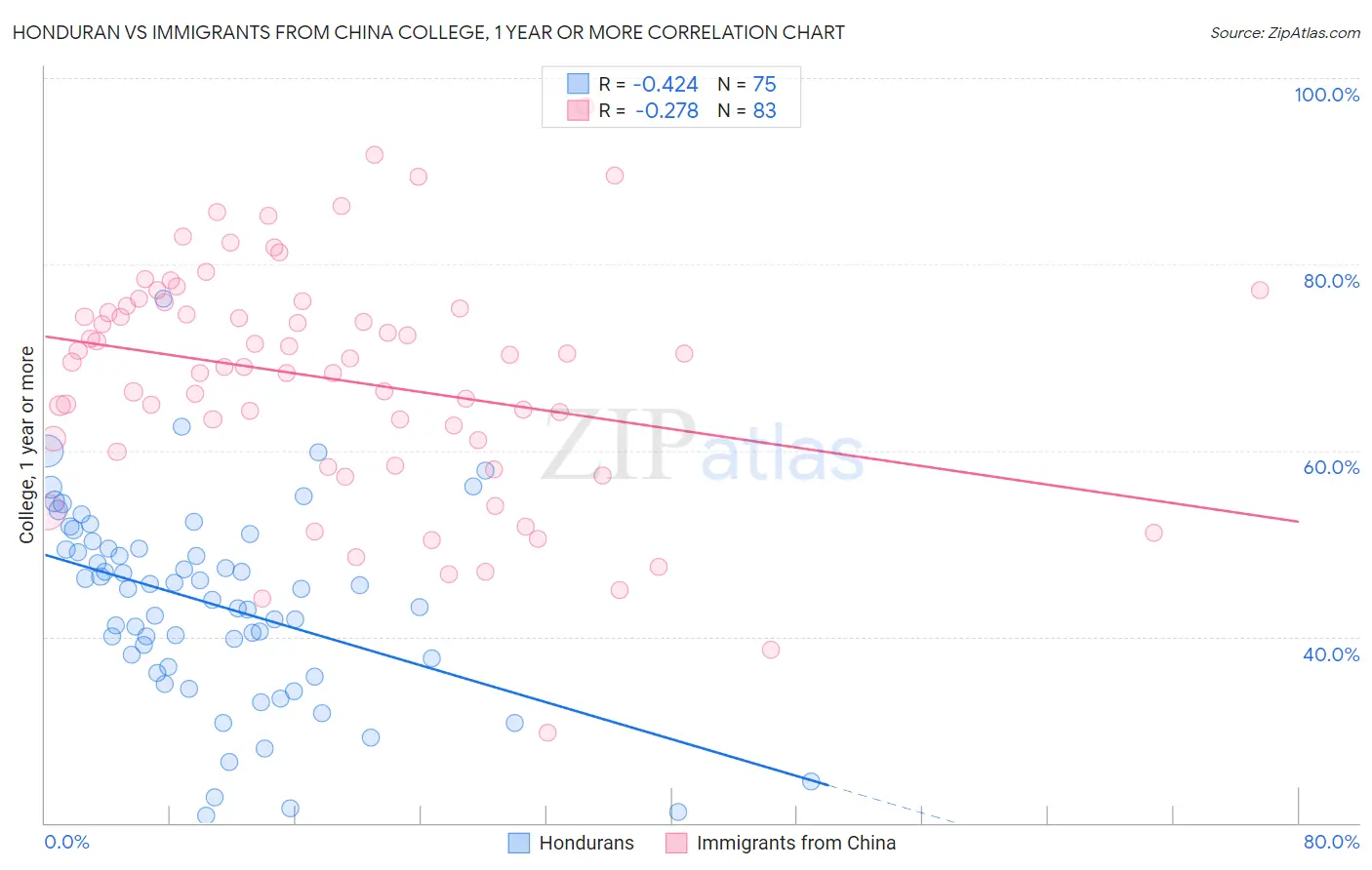 Honduran vs Immigrants from China College, 1 year or more