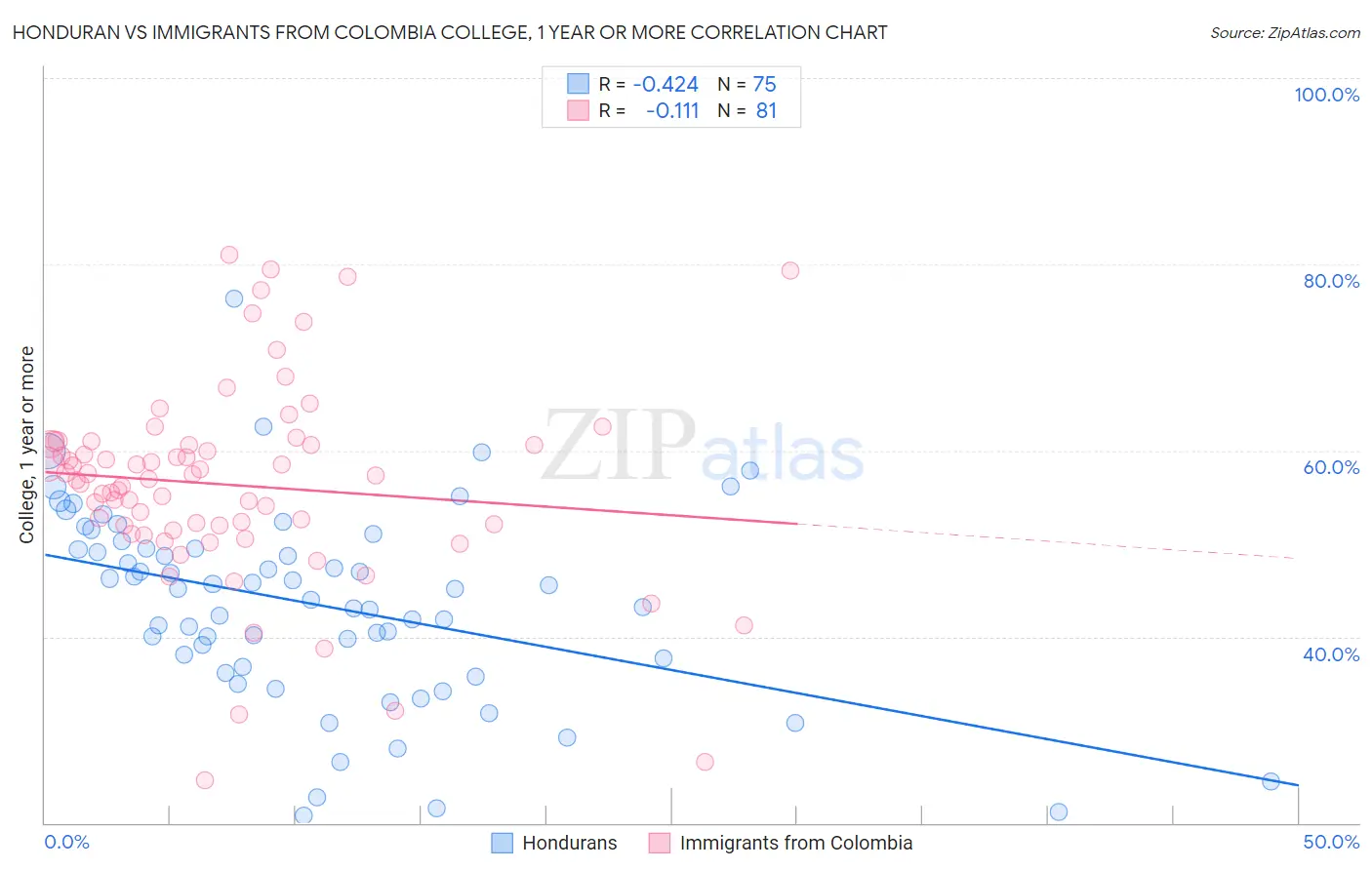 Honduran vs Immigrants from Colombia College, 1 year or more