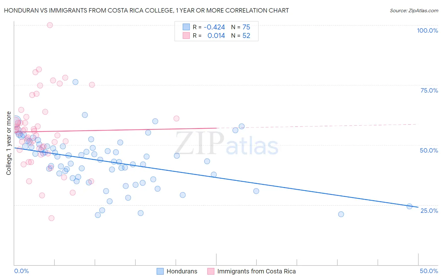 Honduran vs Immigrants from Costa Rica College, 1 year or more