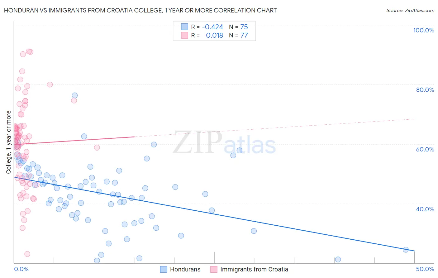 Honduran vs Immigrants from Croatia College, 1 year or more