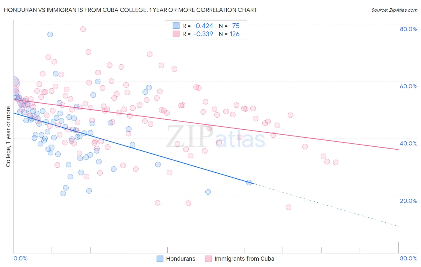 Honduran vs Immigrants from Cuba College, 1 year or more