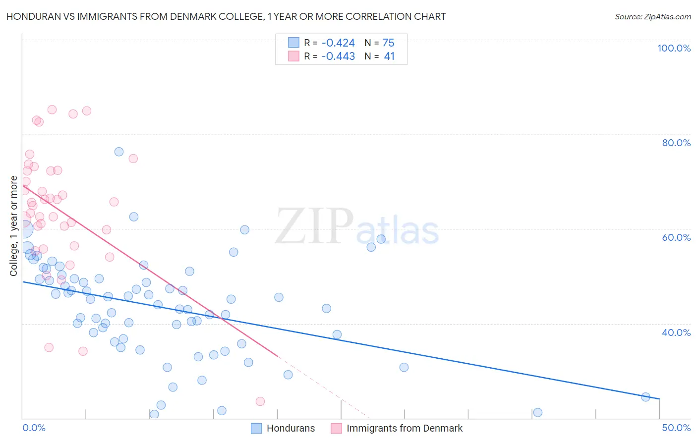 Honduran vs Immigrants from Denmark College, 1 year or more