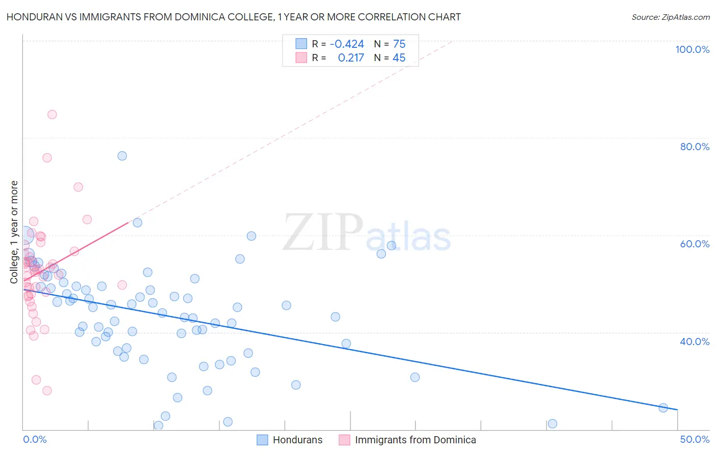 Honduran vs Immigrants from Dominica College, 1 year or more