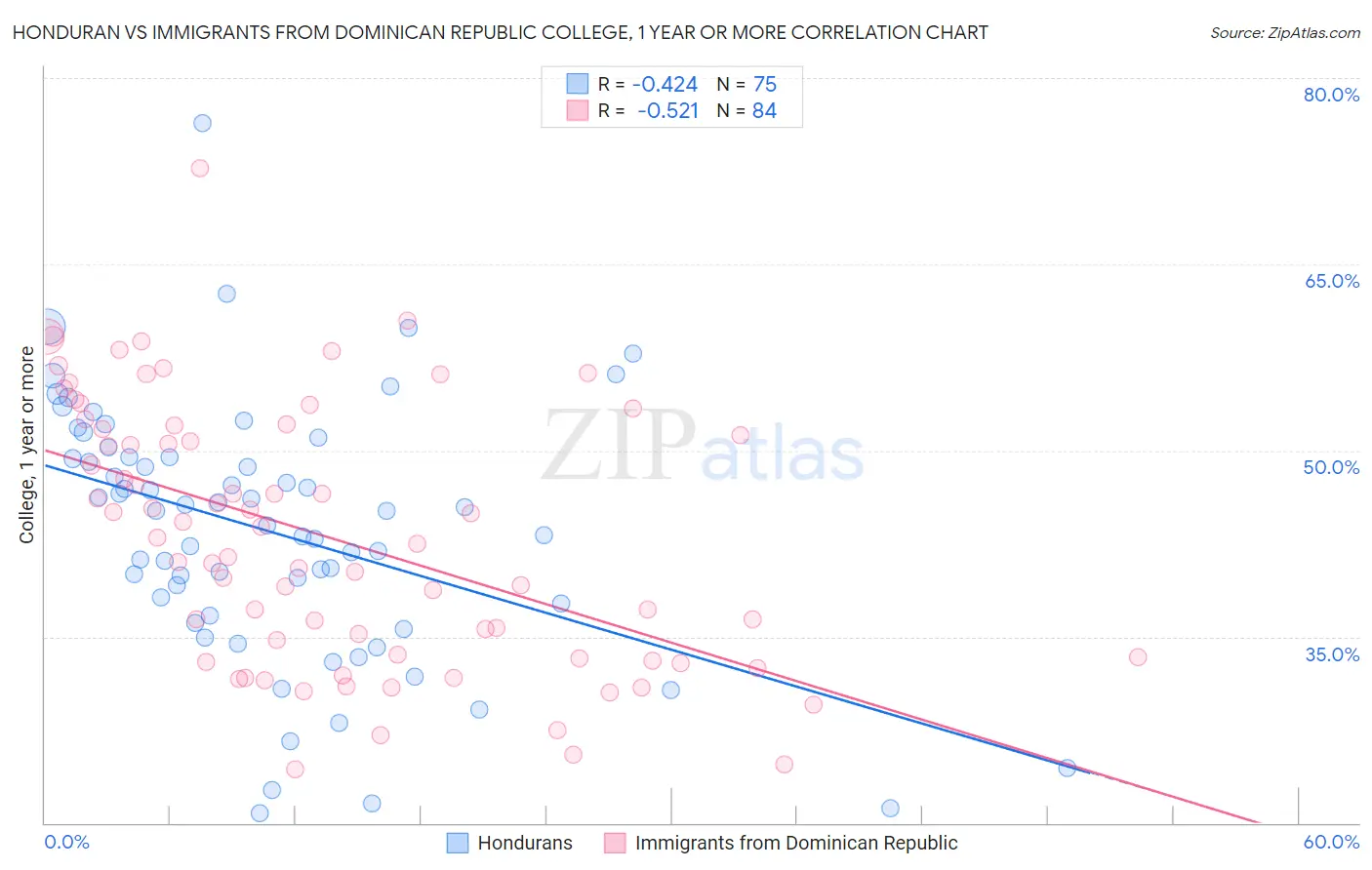 Honduran vs Immigrants from Dominican Republic College, 1 year or more