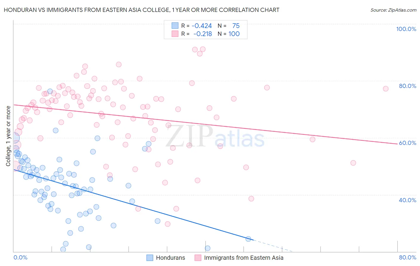 Honduran vs Immigrants from Eastern Asia College, 1 year or more
