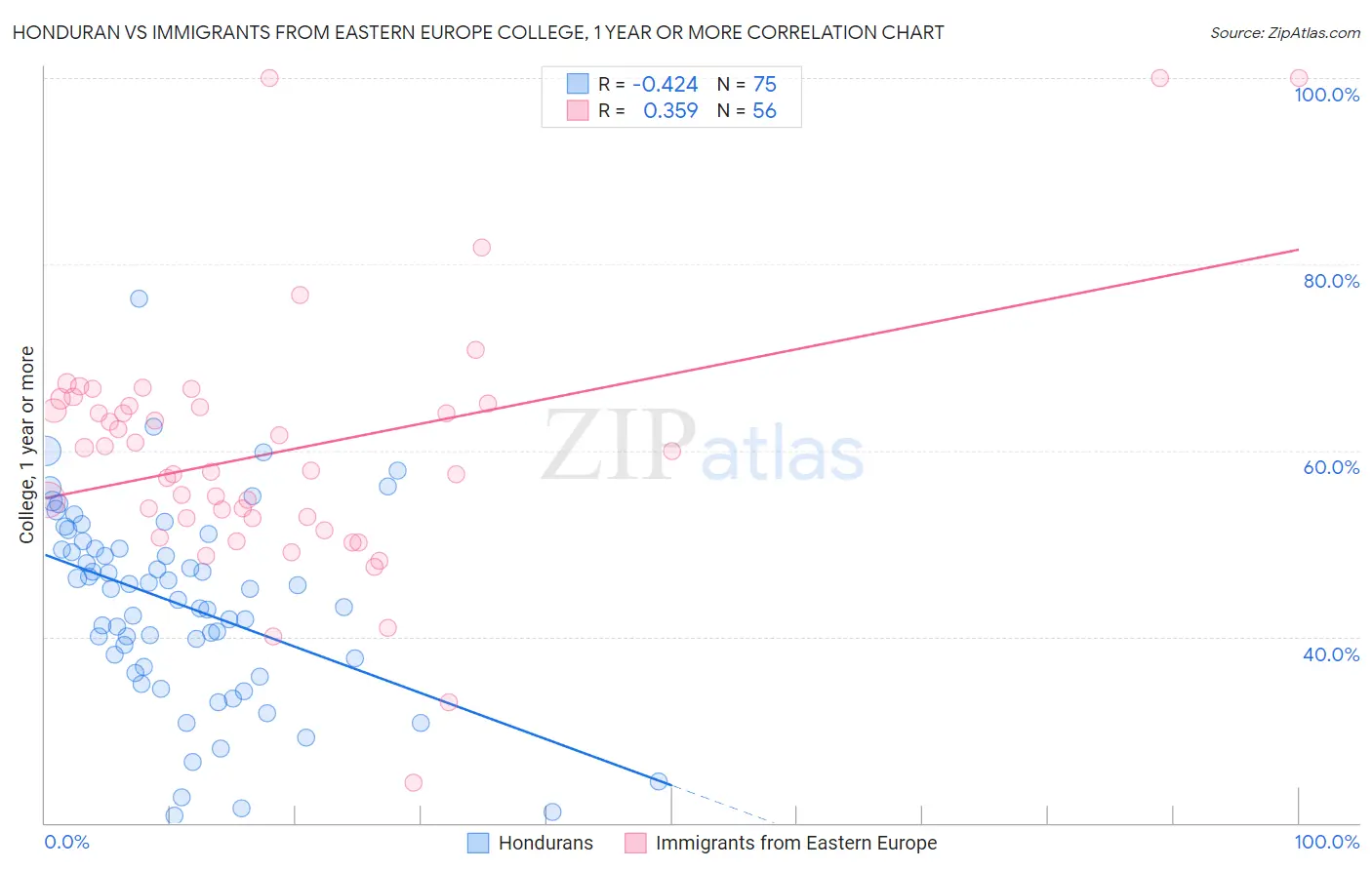 Honduran vs Immigrants from Eastern Europe College, 1 year or more