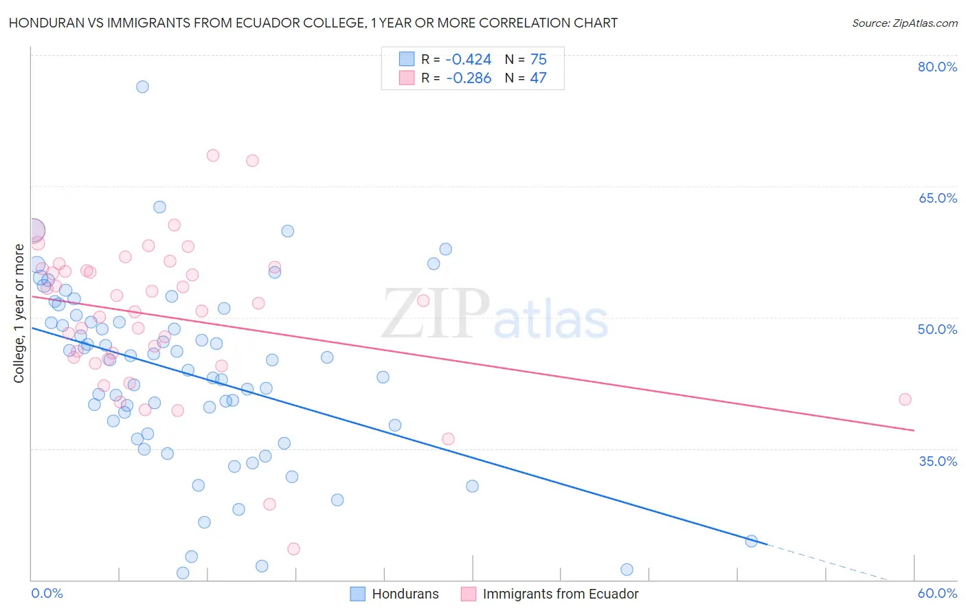 Honduran vs Immigrants from Ecuador College, 1 year or more
