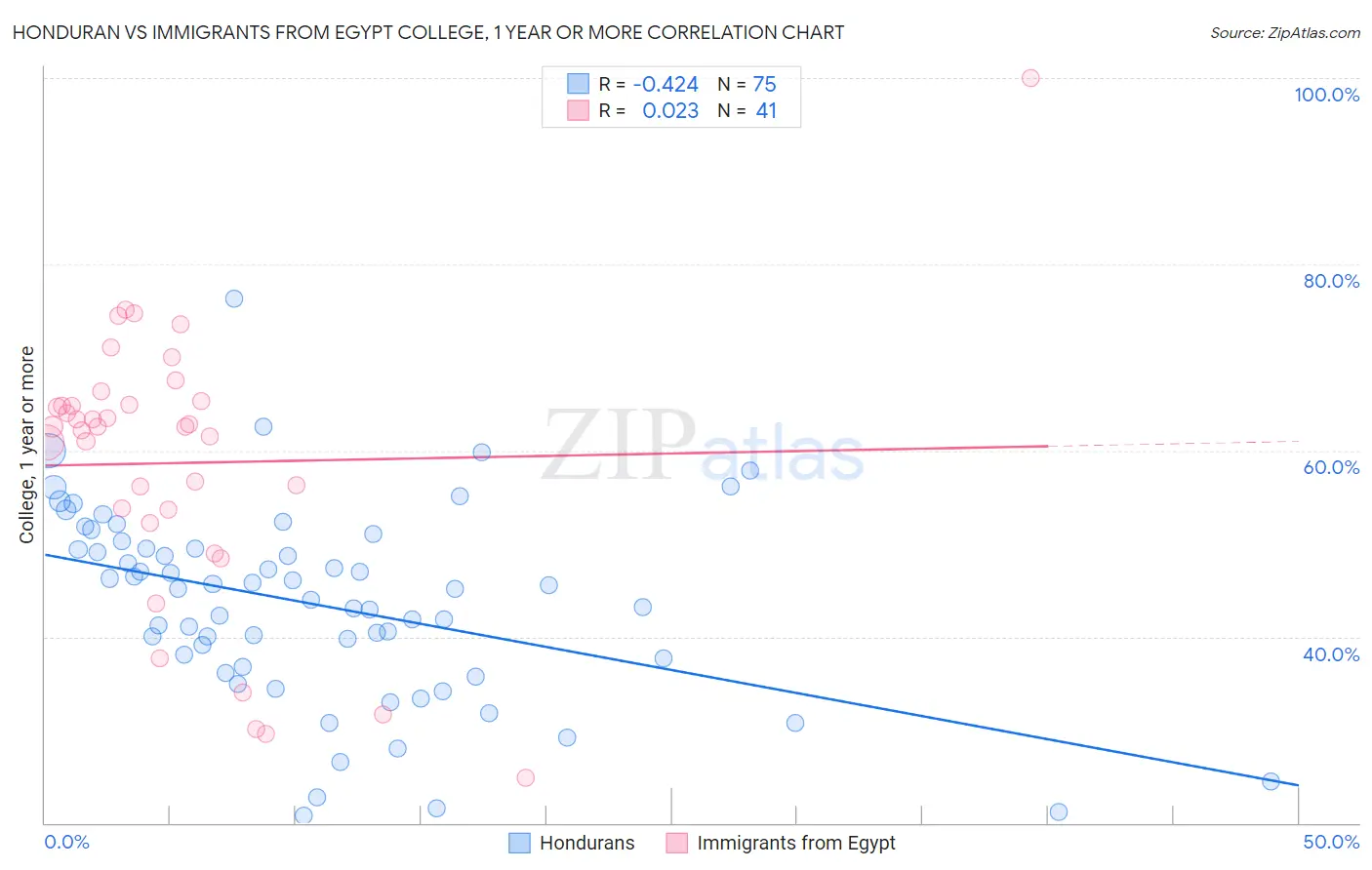 Honduran vs Immigrants from Egypt College, 1 year or more