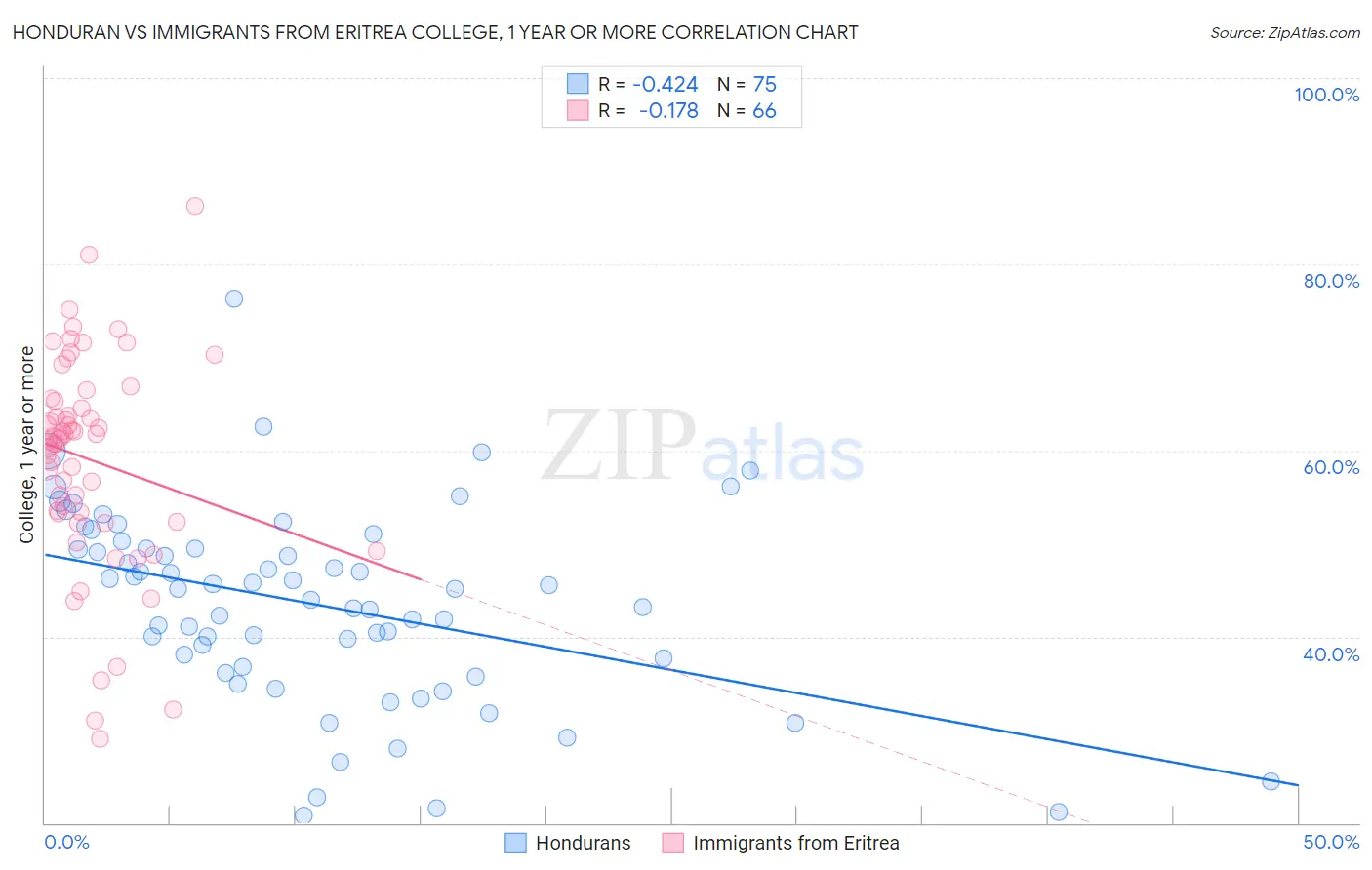 Honduran vs Immigrants from Eritrea College, 1 year or more