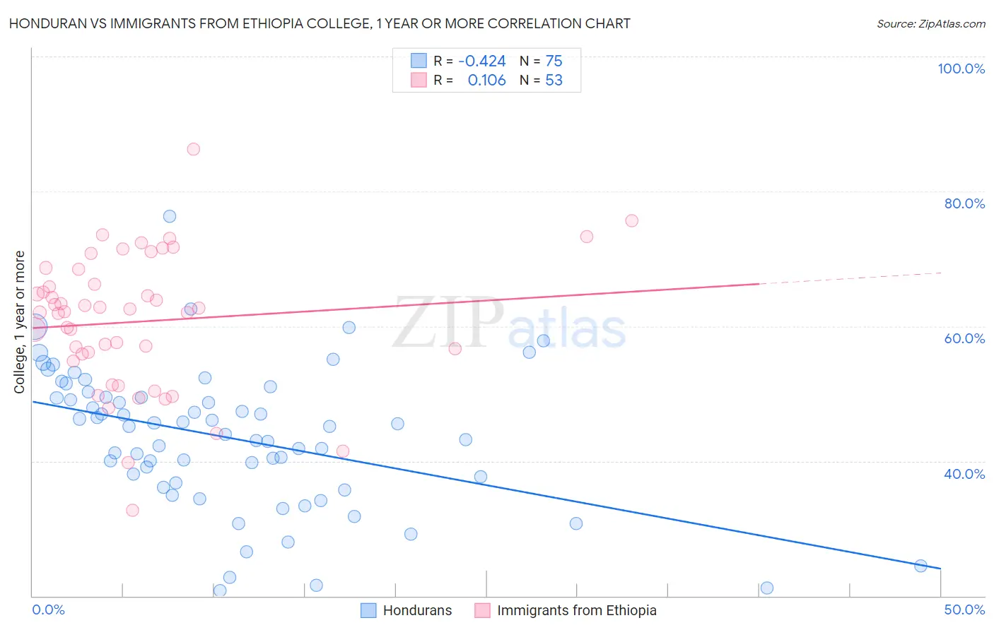 Honduran vs Immigrants from Ethiopia College, 1 year or more