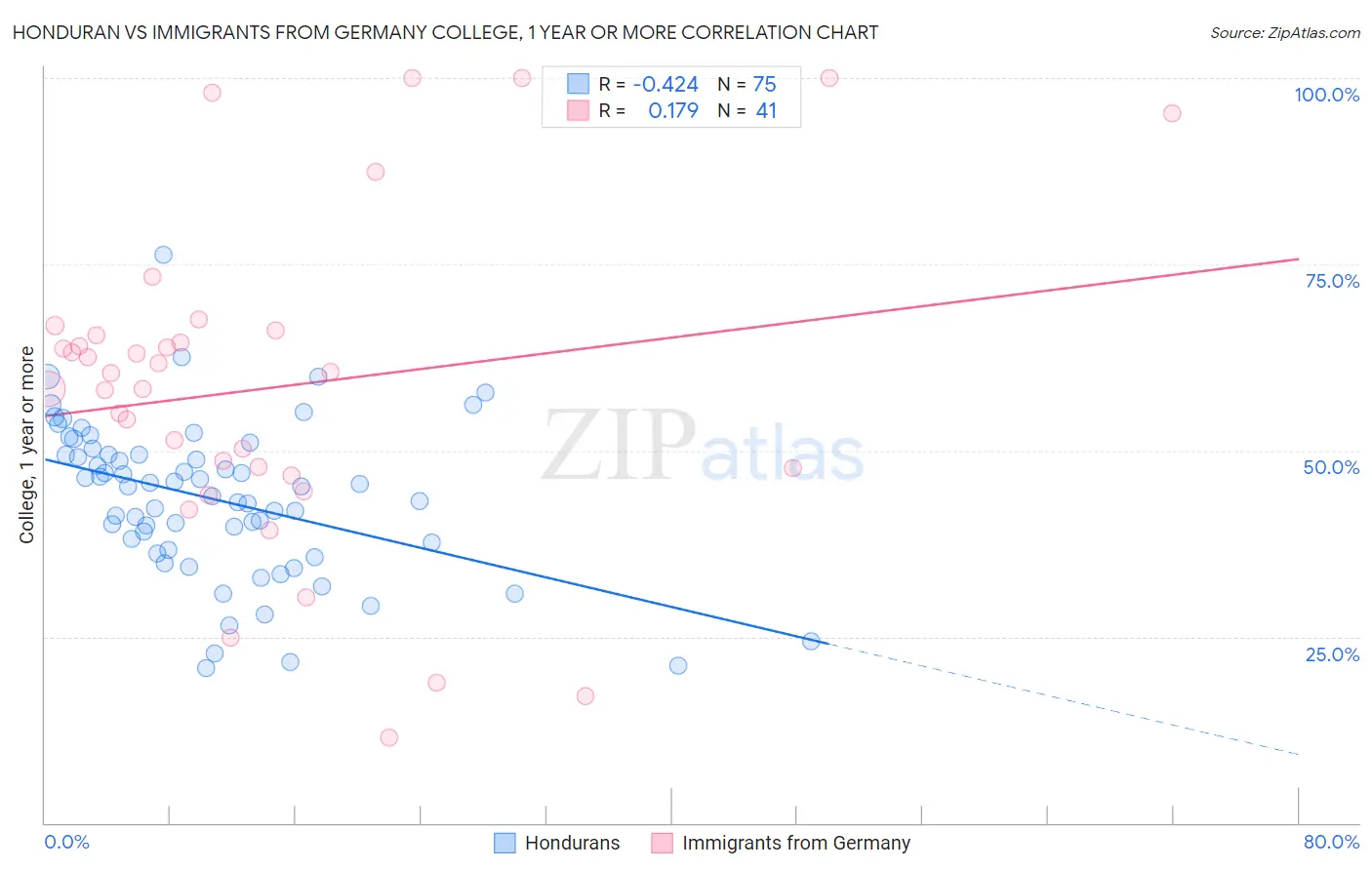 Honduran vs Immigrants from Germany College, 1 year or more