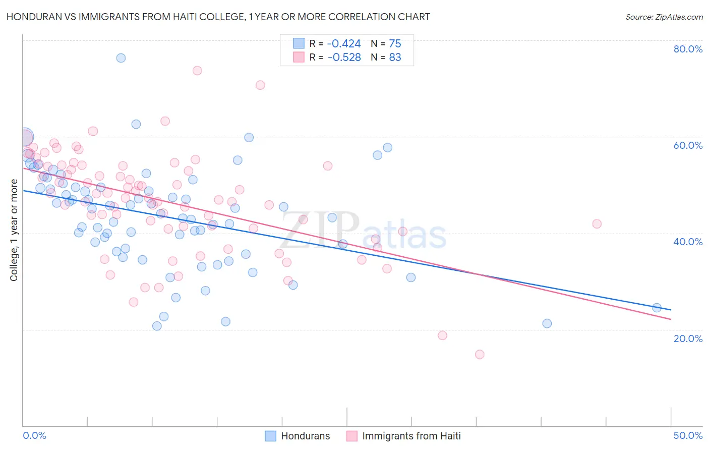 Honduran vs Immigrants from Haiti College, 1 year or more