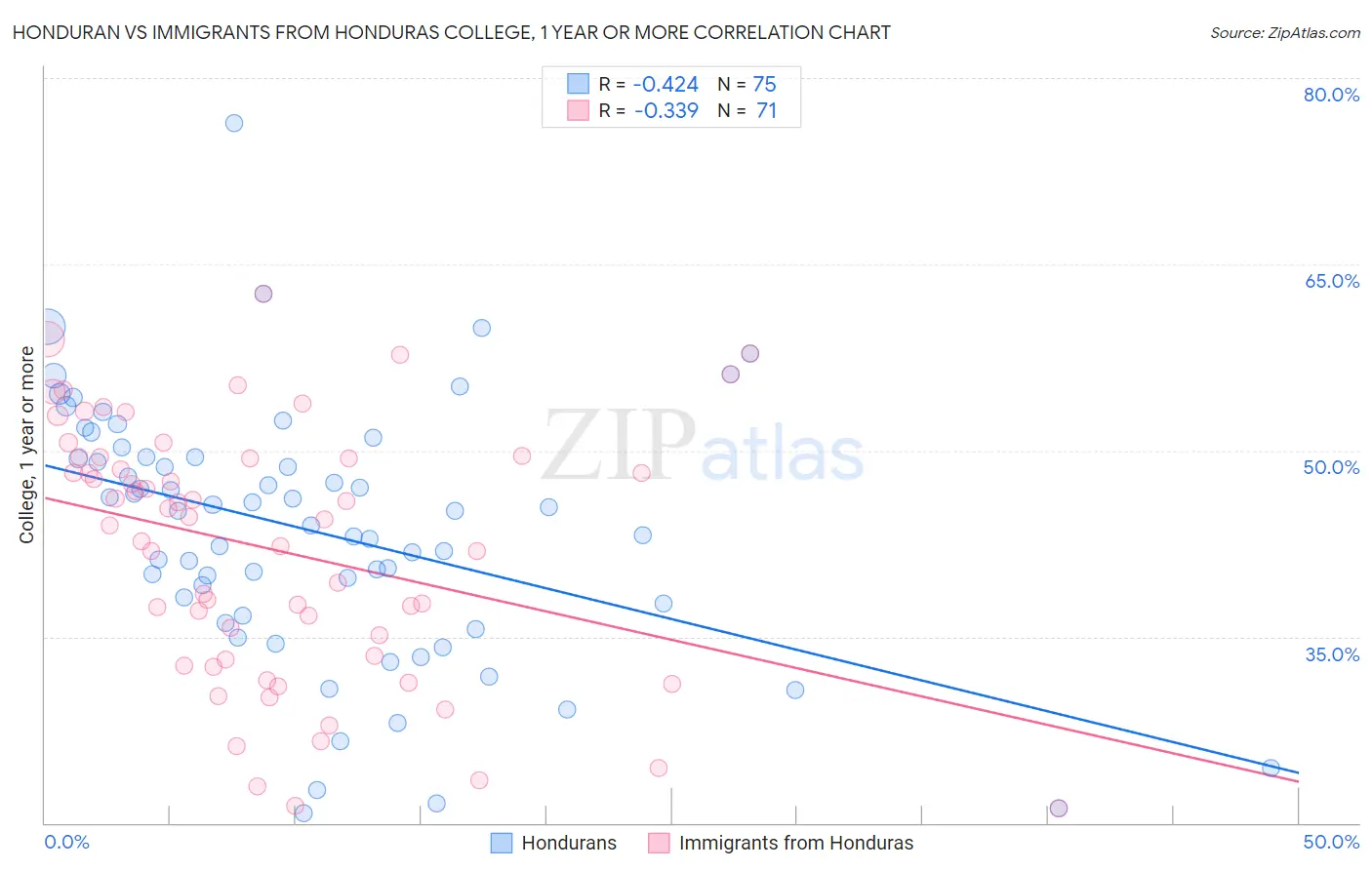 Honduran vs Immigrants from Honduras College, 1 year or more