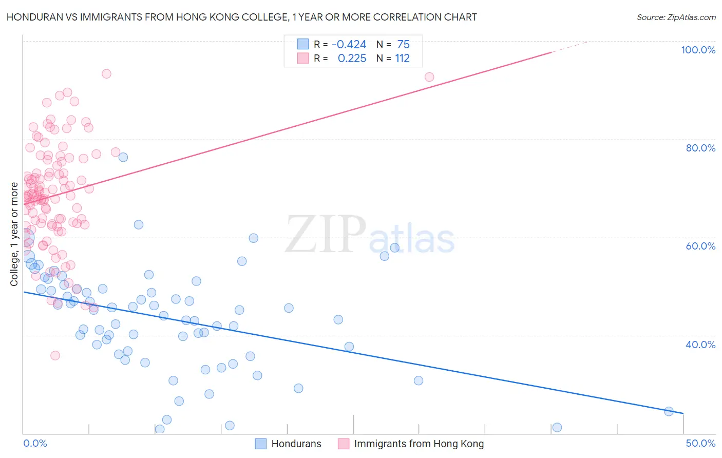Honduran vs Immigrants from Hong Kong College, 1 year or more