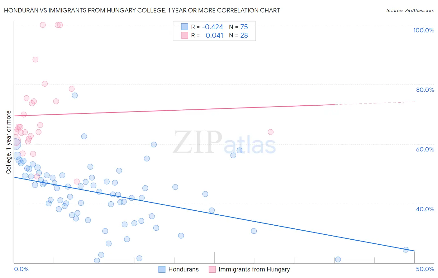 Honduran vs Immigrants from Hungary College, 1 year or more