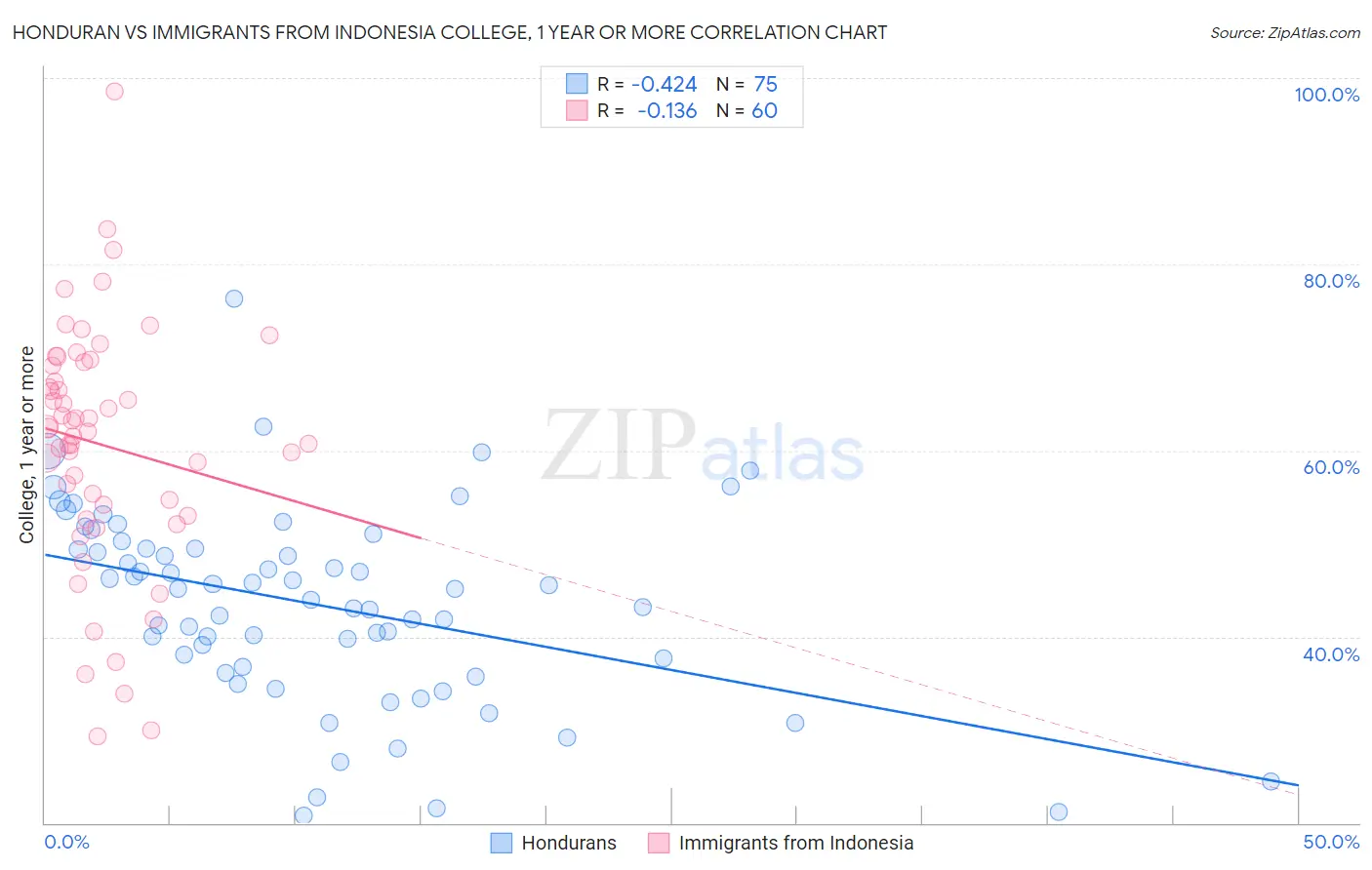 Honduran vs Immigrants from Indonesia College, 1 year or more