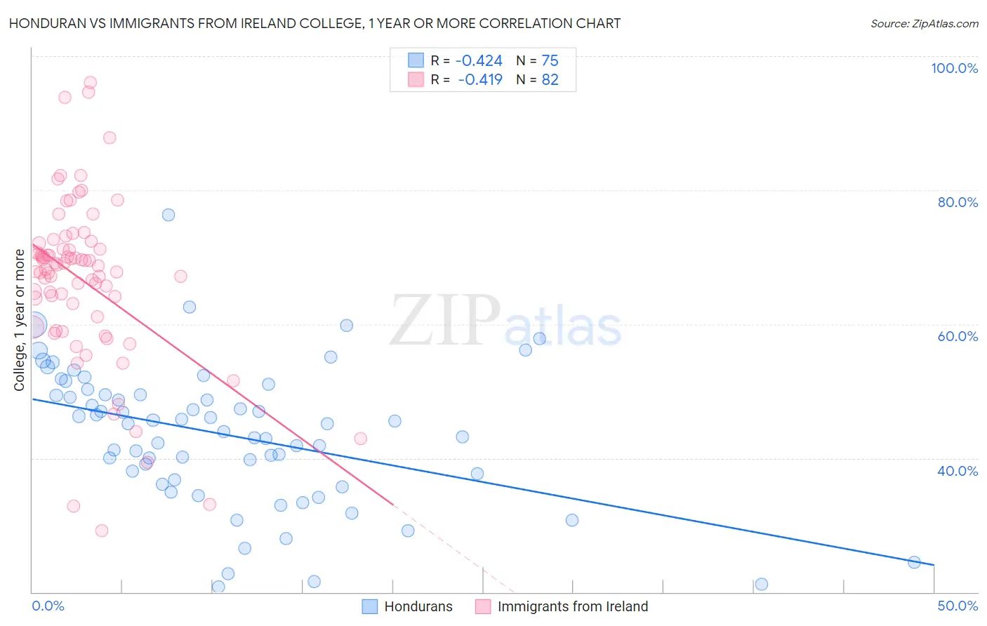 Honduran vs Immigrants from Ireland College, 1 year or more