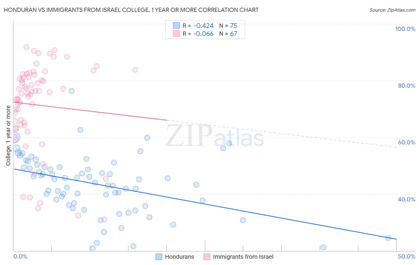 Honduran vs Immigrants from Israel College, 1 year or more