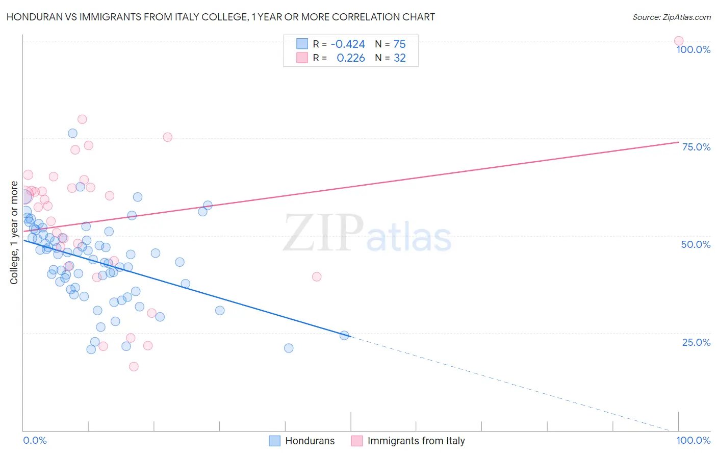 Honduran vs Immigrants from Italy College, 1 year or more