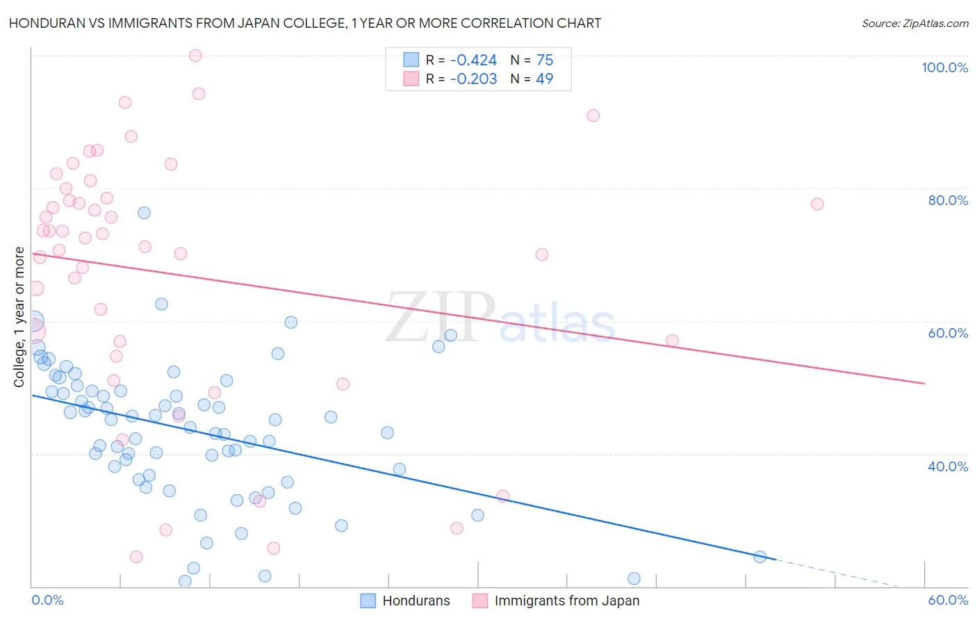 Honduran vs Immigrants from Japan College, 1 year or more