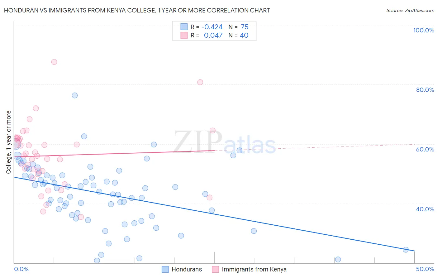 Honduran vs Immigrants from Kenya College, 1 year or more