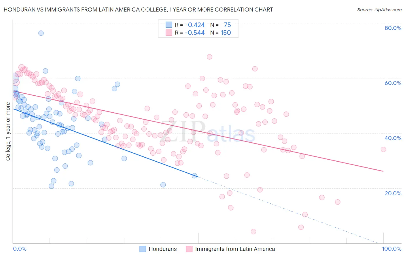 Honduran vs Immigrants from Latin America College, 1 year or more