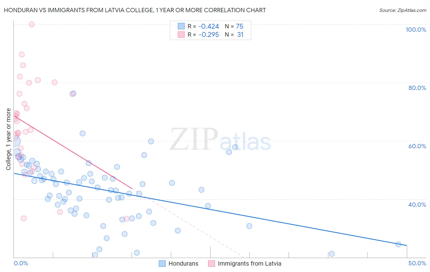 Honduran vs Immigrants from Latvia College, 1 year or more