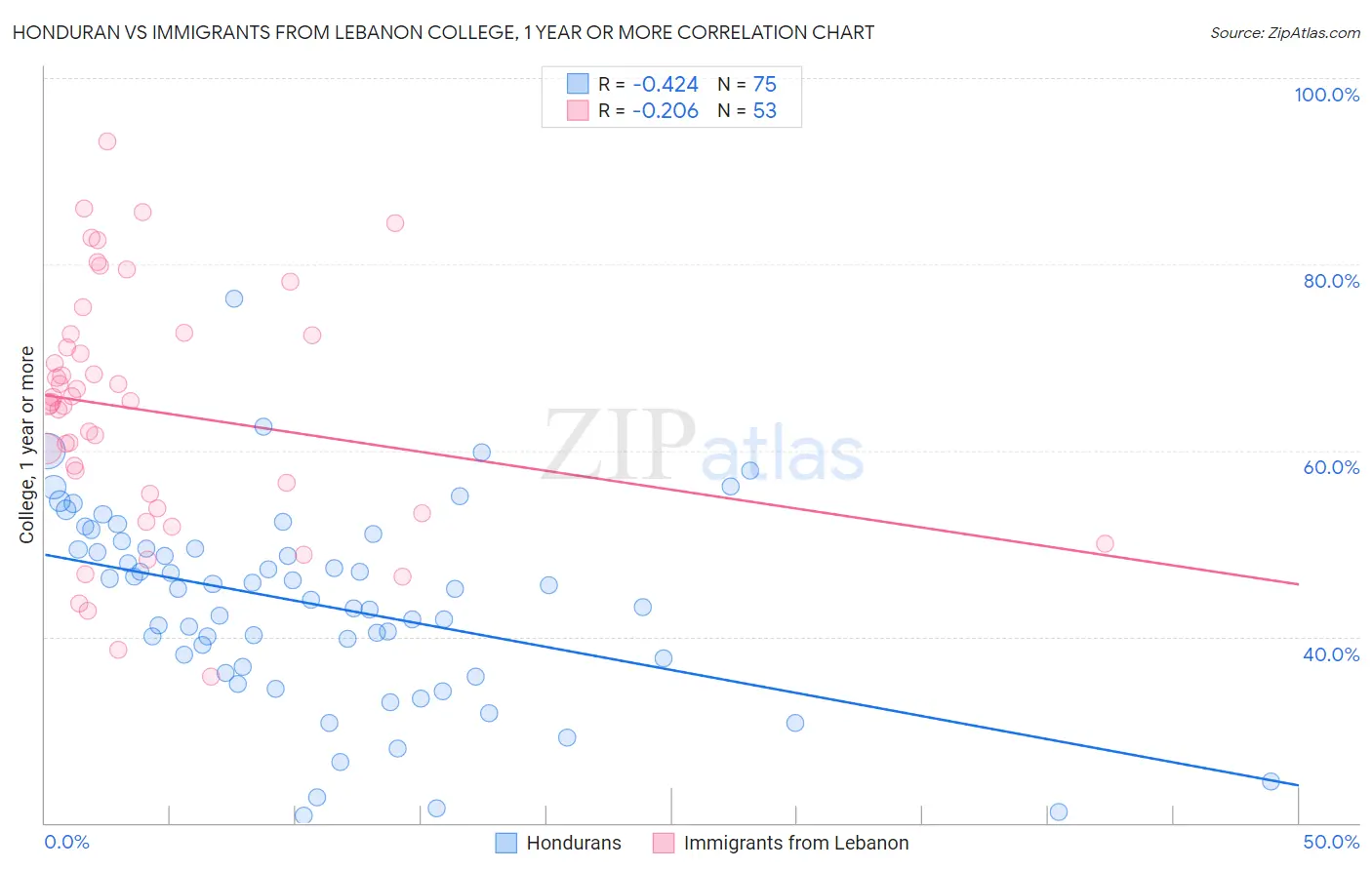 Honduran vs Immigrants from Lebanon College, 1 year or more