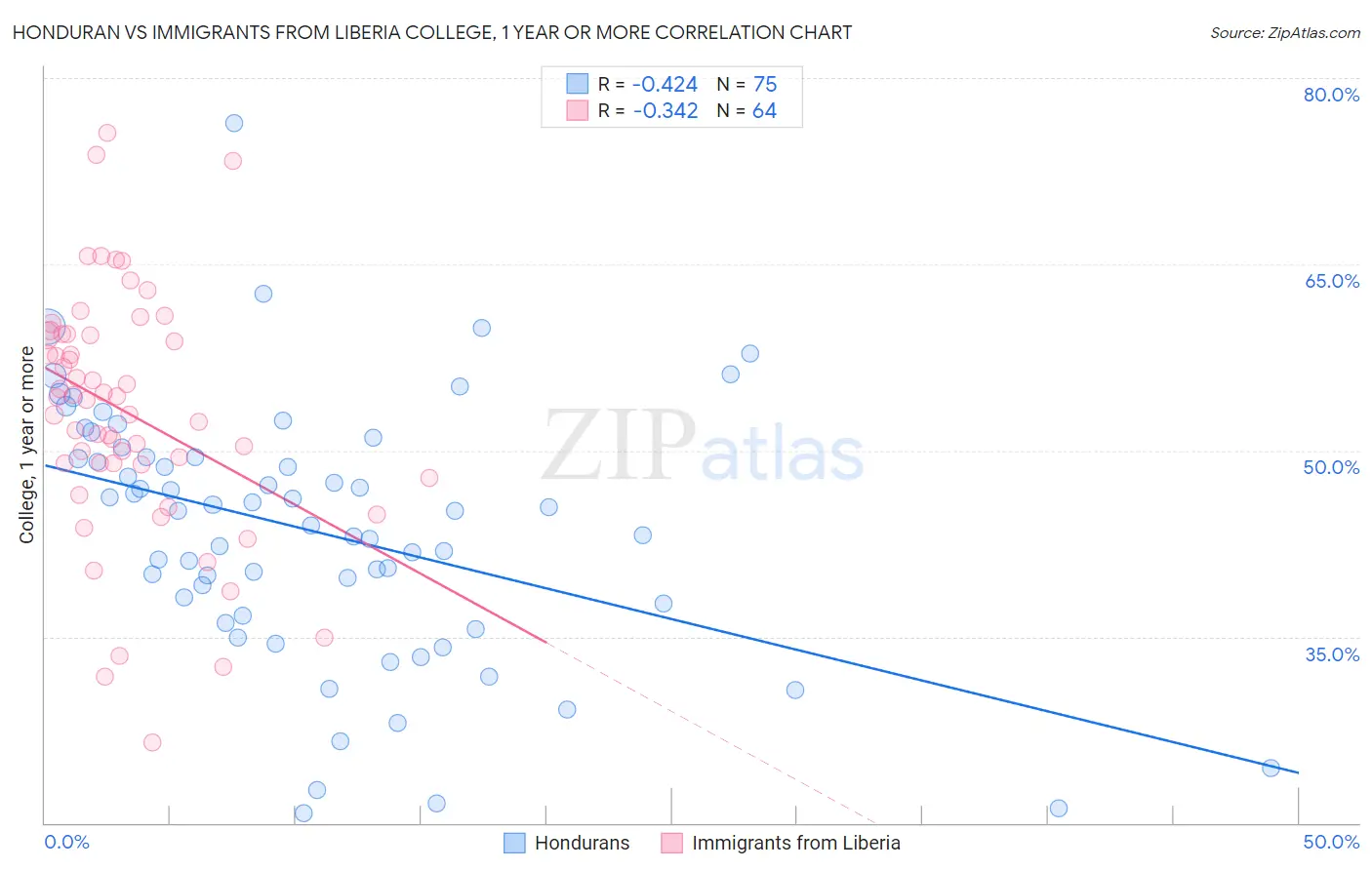 Honduran vs Immigrants from Liberia College, 1 year or more