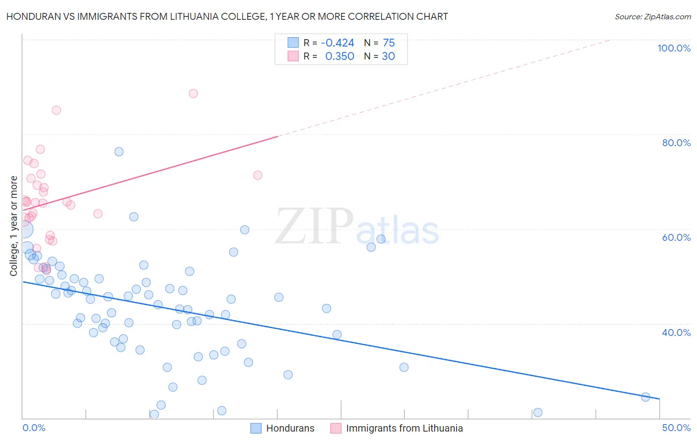 Honduran vs Immigrants from Lithuania College, 1 year or more