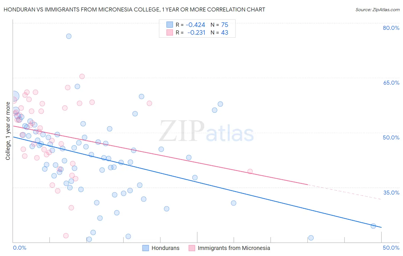 Honduran vs Immigrants from Micronesia College, 1 year or more