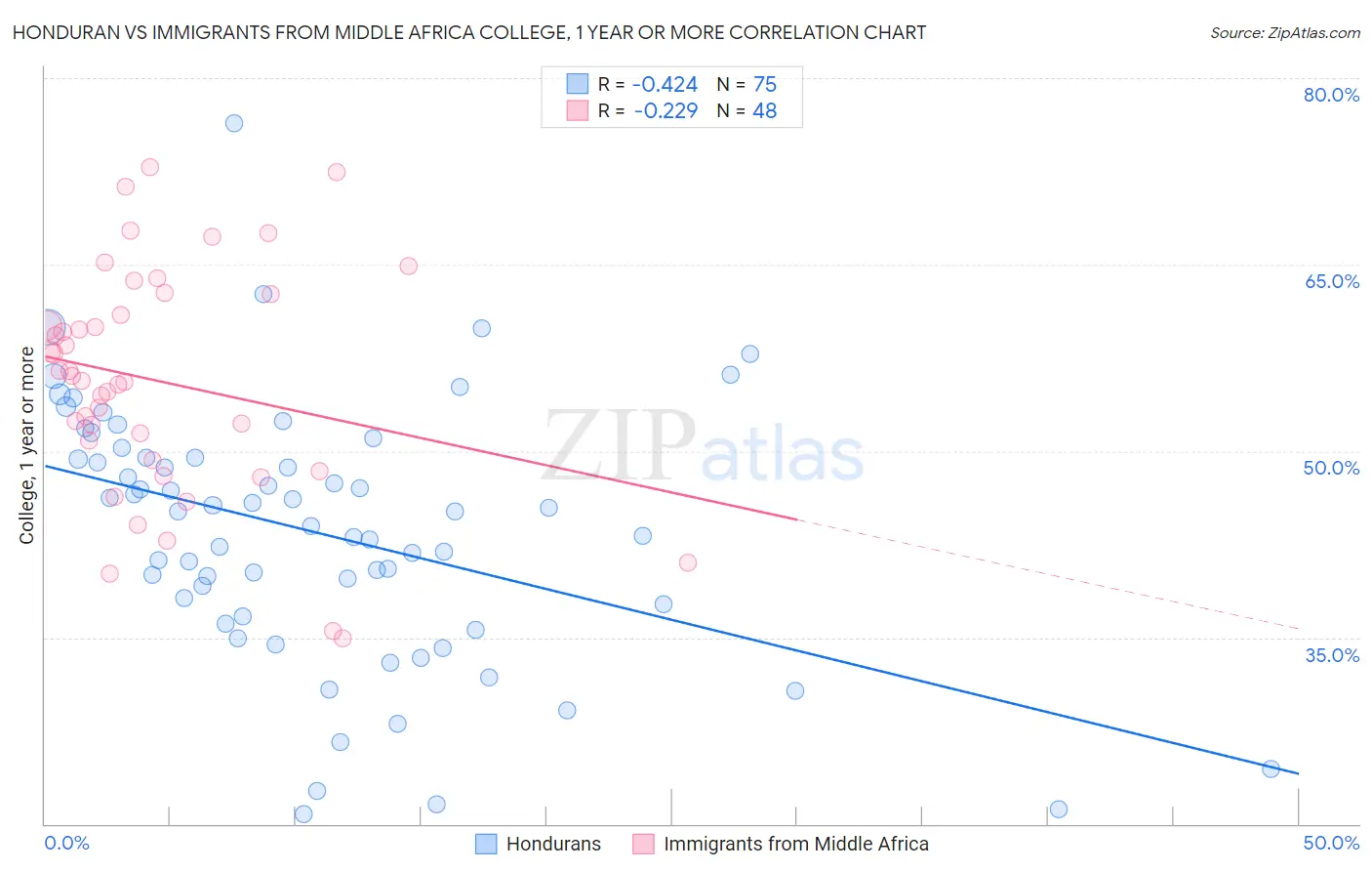 Honduran vs Immigrants from Middle Africa College, 1 year or more