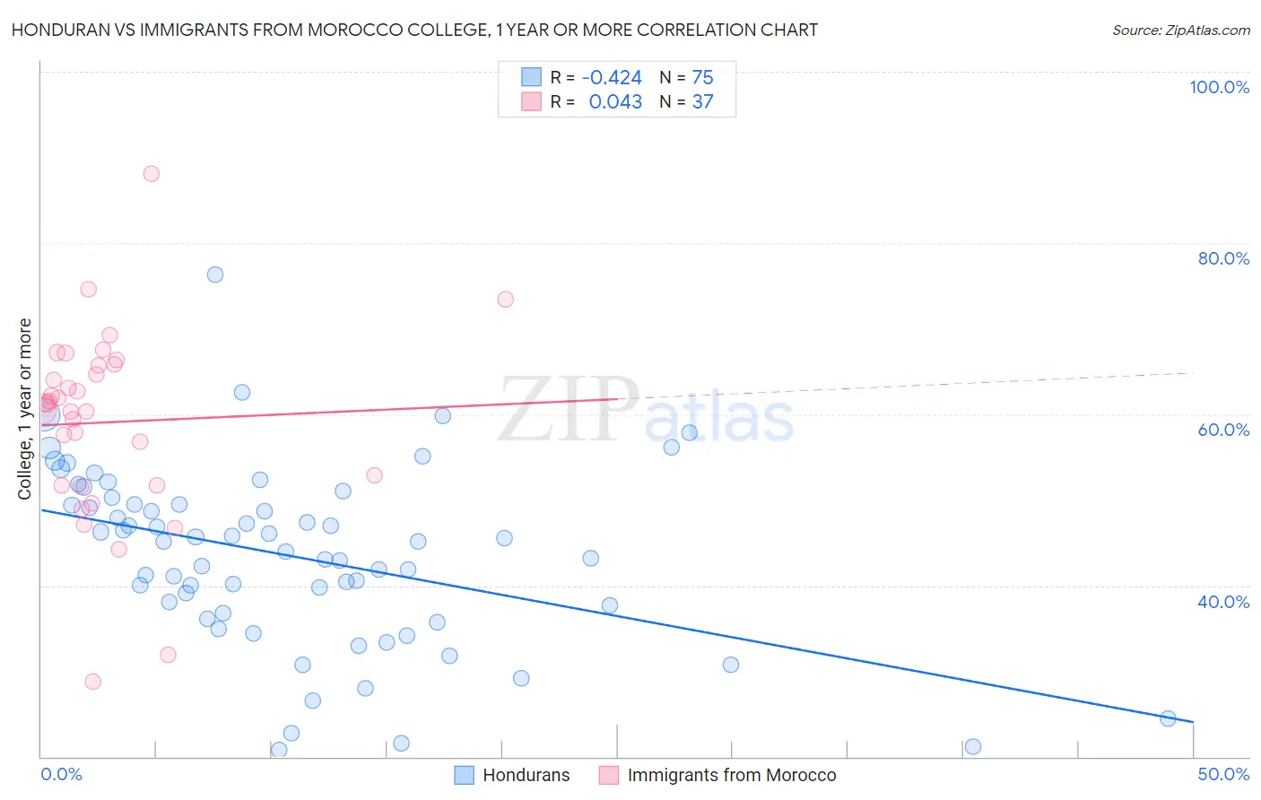 Honduran vs Immigrants from Morocco College, 1 year or more