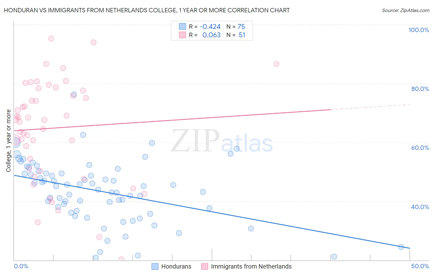 Honduran vs Immigrants from Netherlands College, 1 year or more