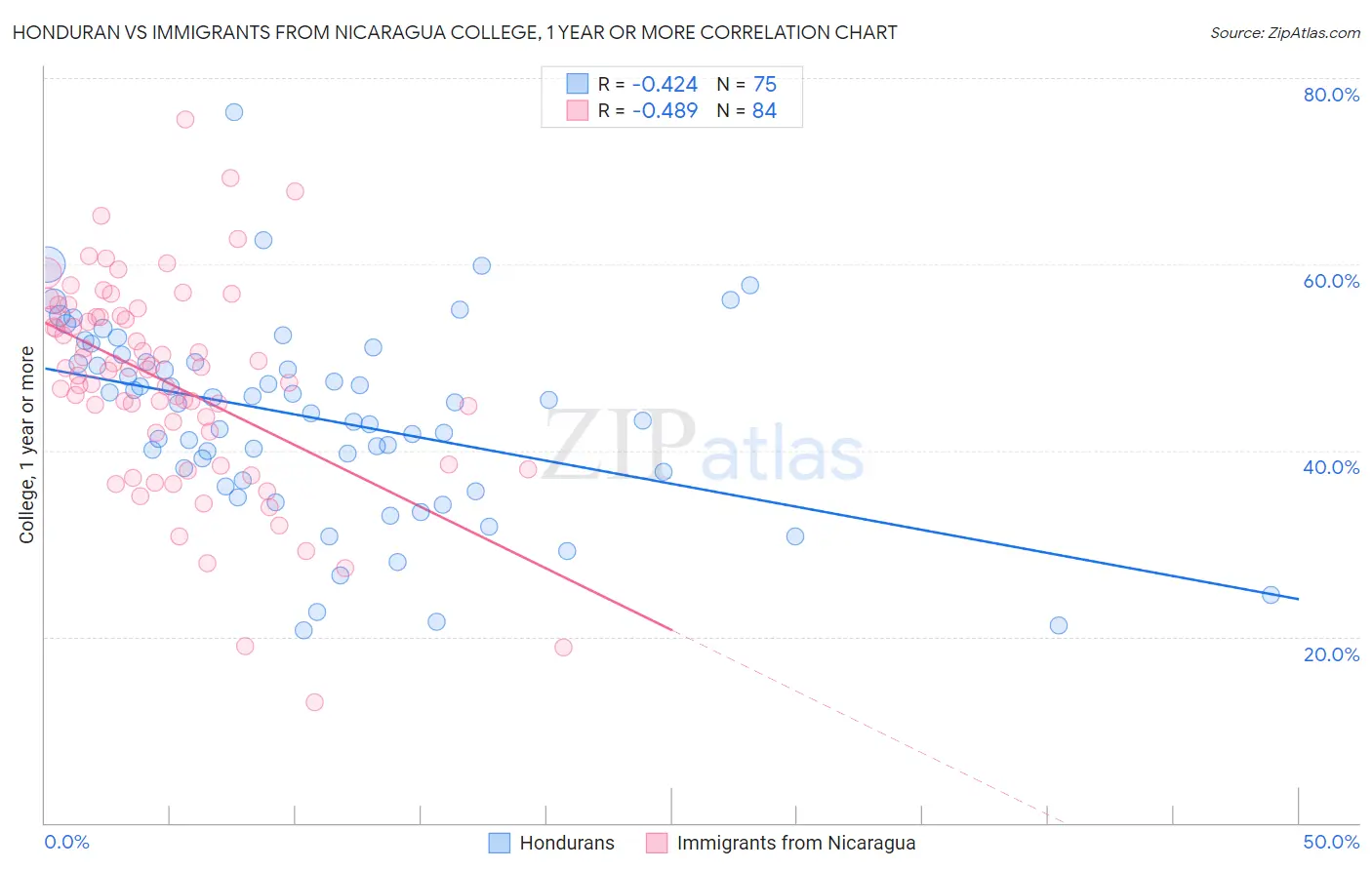 Honduran vs Immigrants from Nicaragua College, 1 year or more
