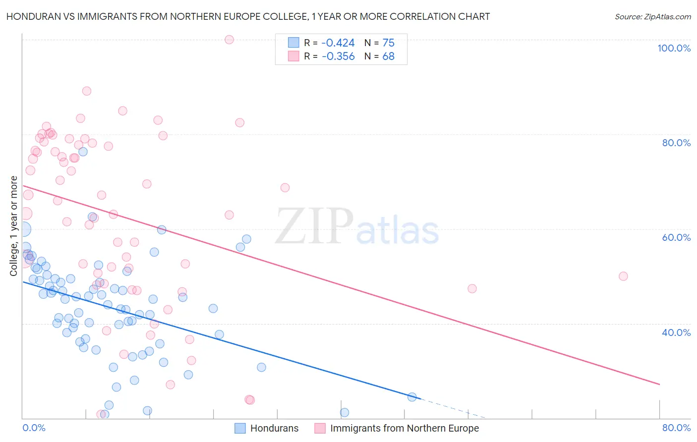 Honduran vs Immigrants from Northern Europe College, 1 year or more