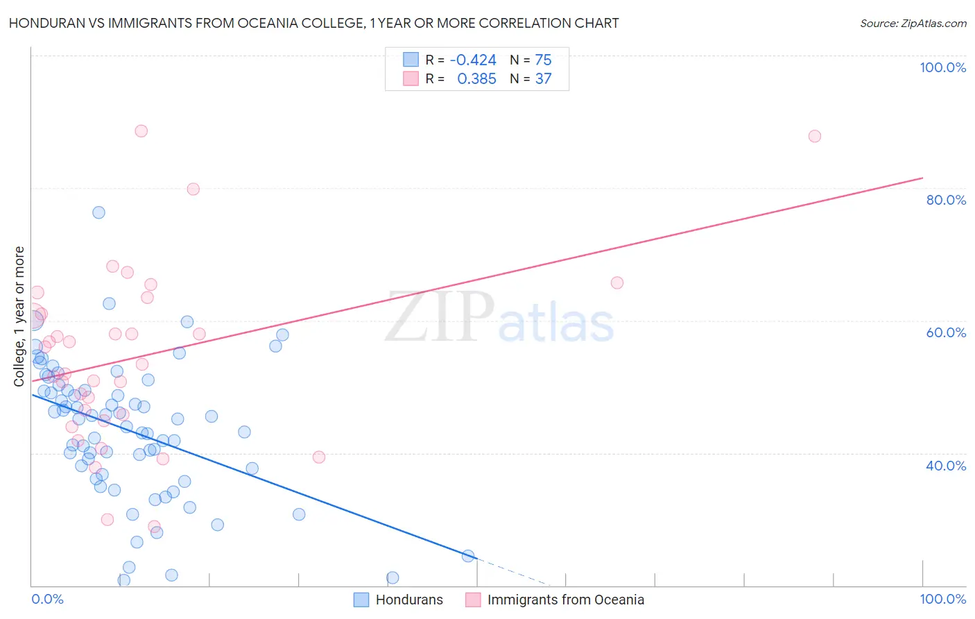 Honduran vs Immigrants from Oceania College, 1 year or more