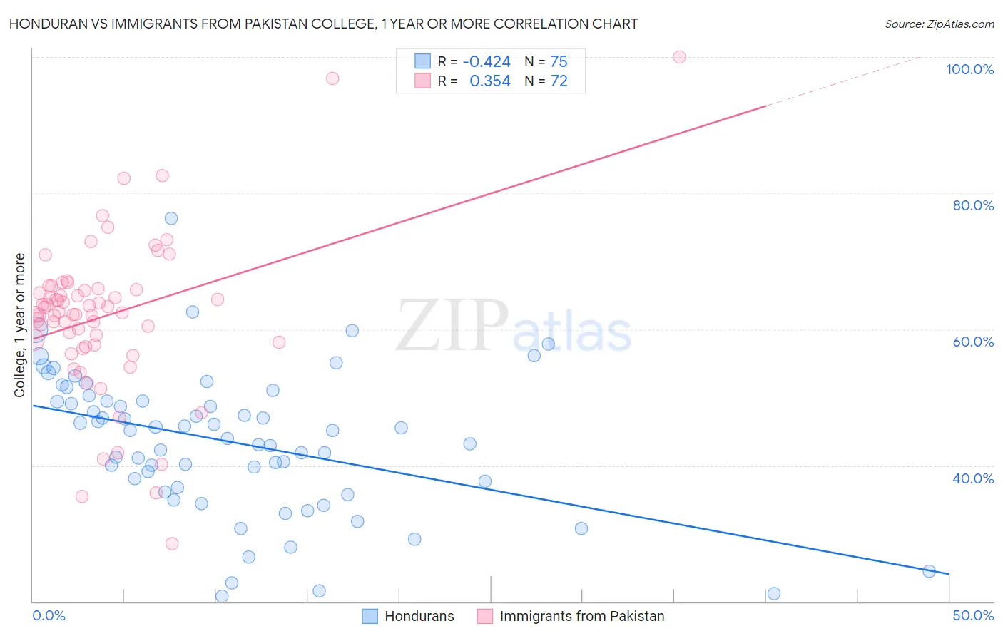 Honduran vs Immigrants from Pakistan College, 1 year or more