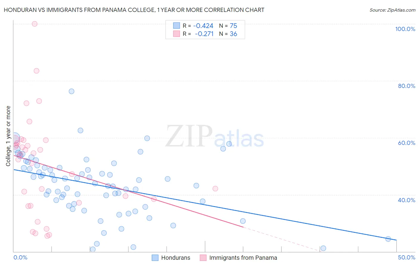 Honduran vs Immigrants from Panama College, 1 year or more