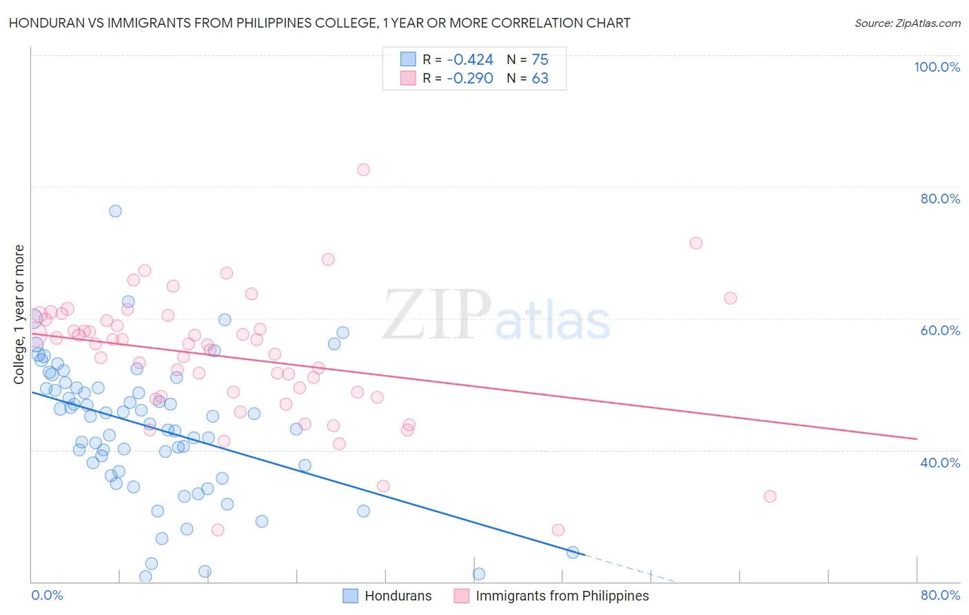 Honduran vs Immigrants from Philippines College, 1 year or more